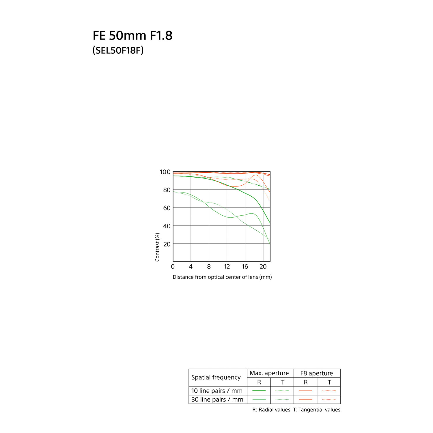 Sony E-Mount Full-Frame FE 50mm f/1.8 Portrait Prime Lens