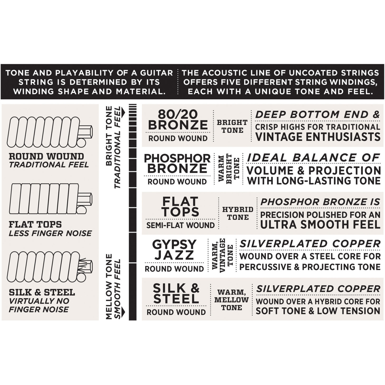 D’Addario Nyltech Soprano Ukulélé Cordes