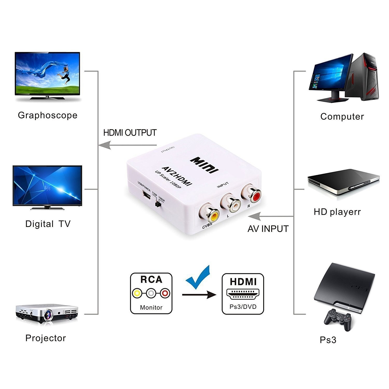 KUNOVA (TM) Mini Composite RCA CVBS AV To HDMI Converter Adapter For VCR DVD 720P 1080P