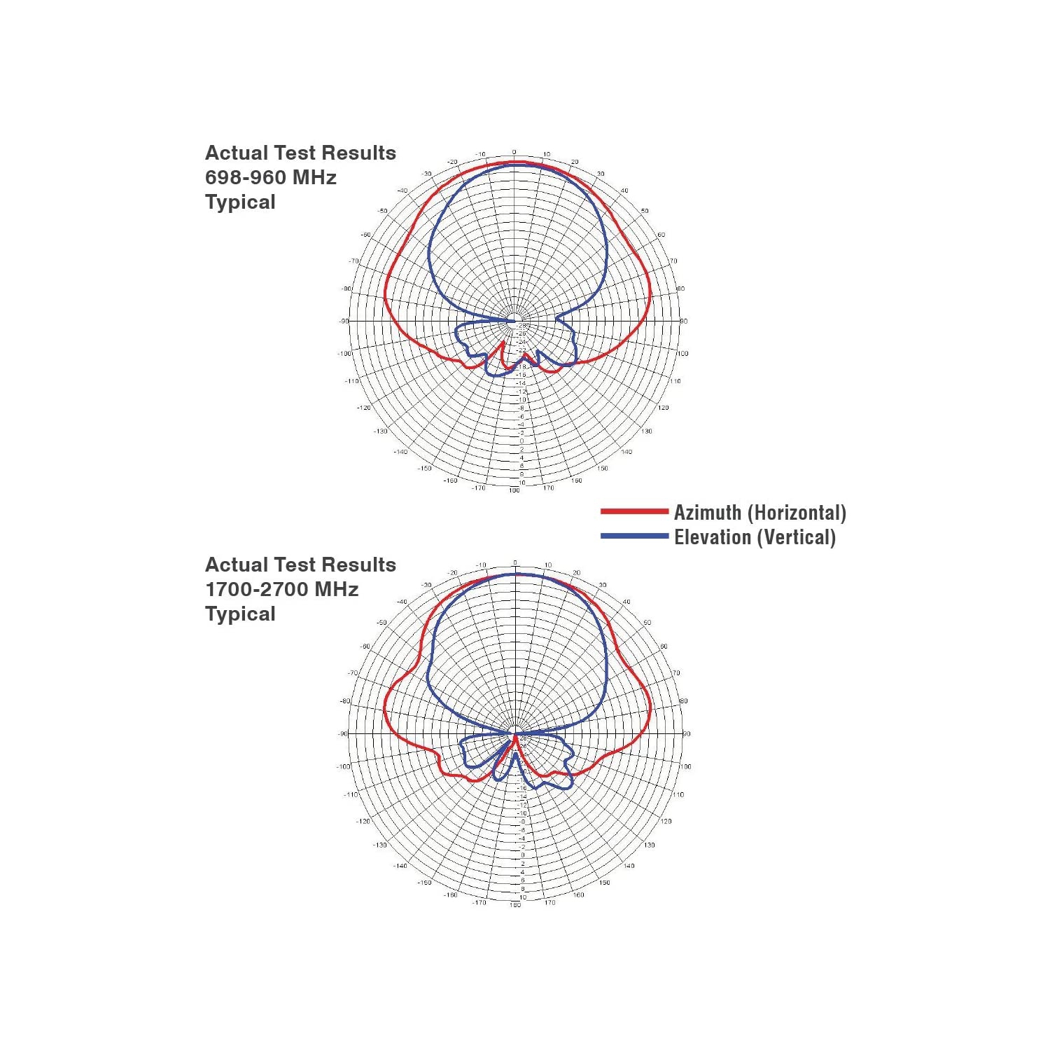 Wilson Wide Band Directional Antenna 700 - 2700 MHz w/ N Female Connector