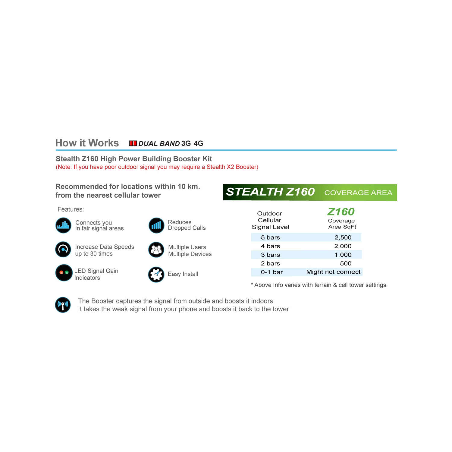 Smoothtalker Stealth Z1 60db High Power Dual-Band Building Cellular Signal booster Kit. Covers up to 2,500 sq. ft.
