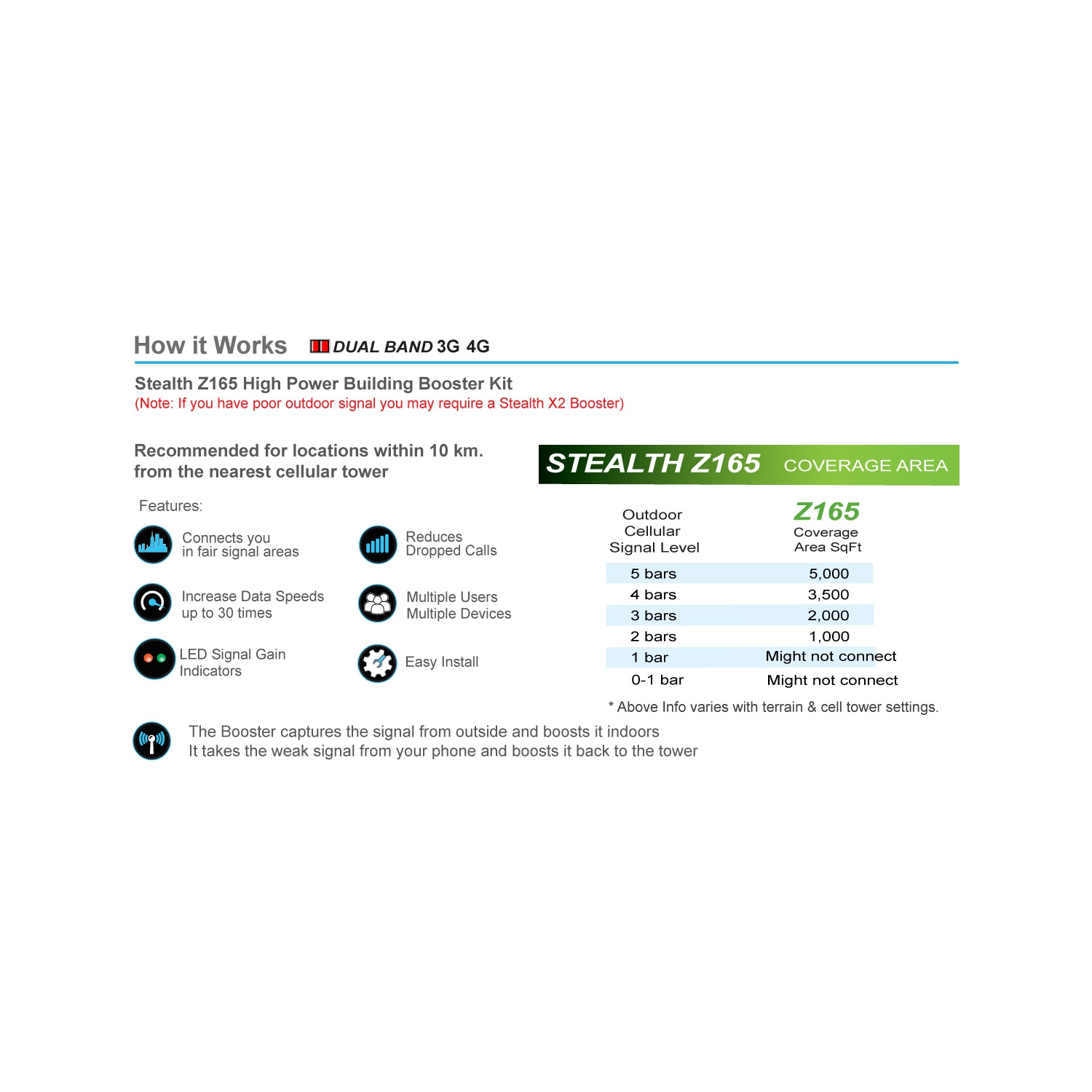 Smoothtalker Stealth Z1 65db High Power Dual-Band Building Cellular Signal booster Kit. Covers up to 5,000 sq. ft.