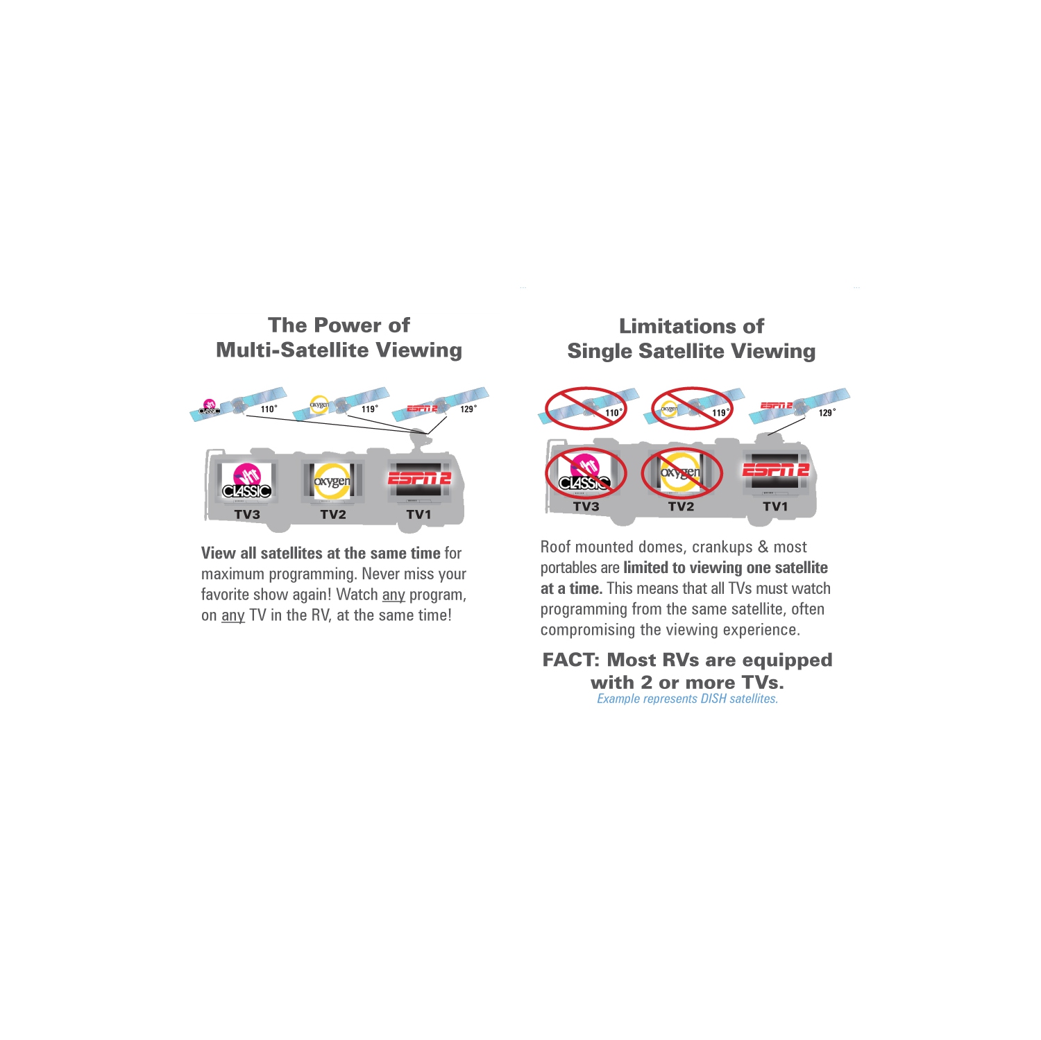 Winegard Company SKA733 Winegard TRAV ft.LER Shaw Direct Reflector Kit for SK-7003