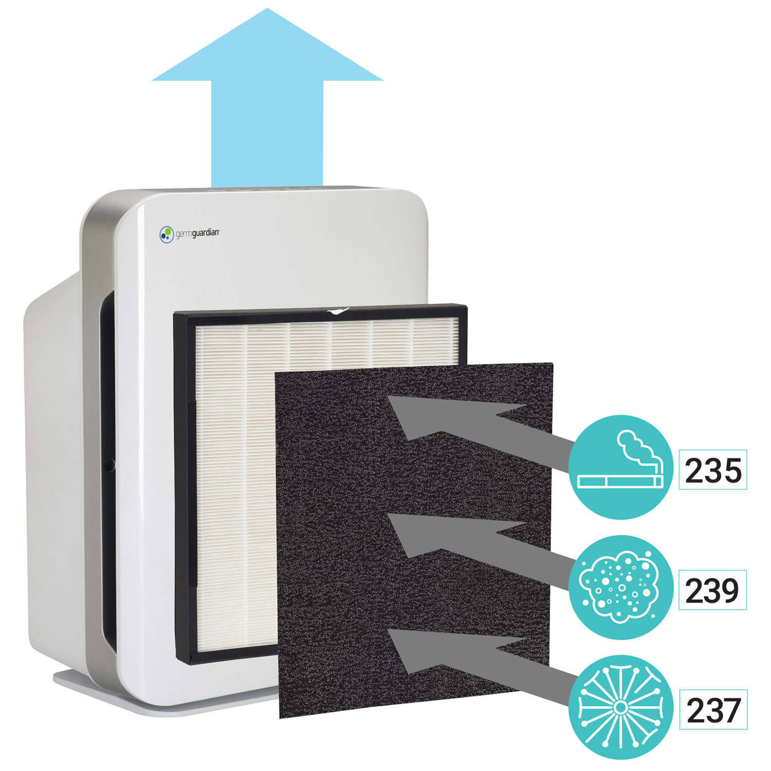 Purificateur d'air de GermGuardian avec filtre HEPA - Blanc