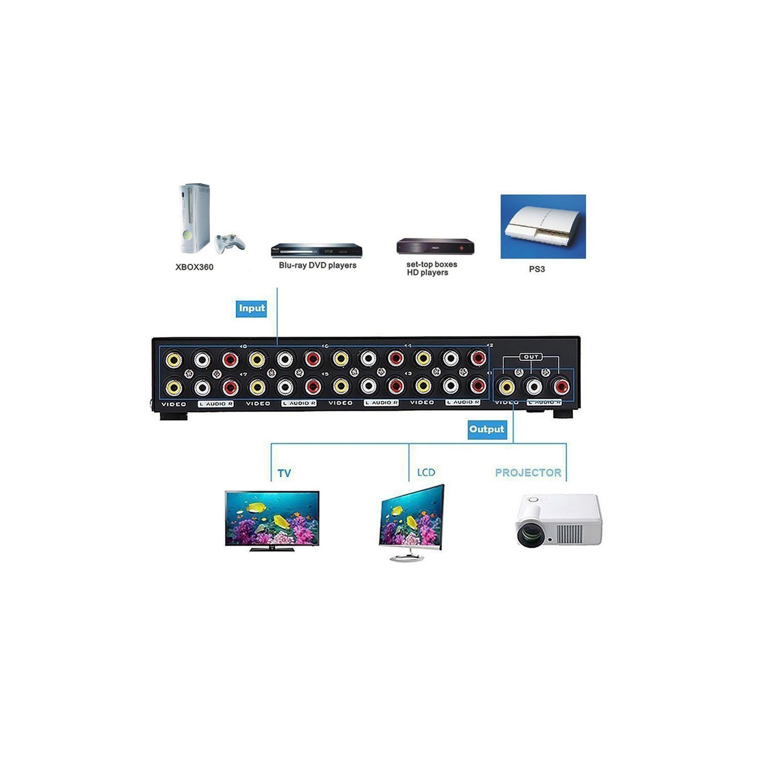AxGear – Commutateur AV Sélecteur composite à 8 ports audio RCA vidéo 8 en 1 sur téléviseur