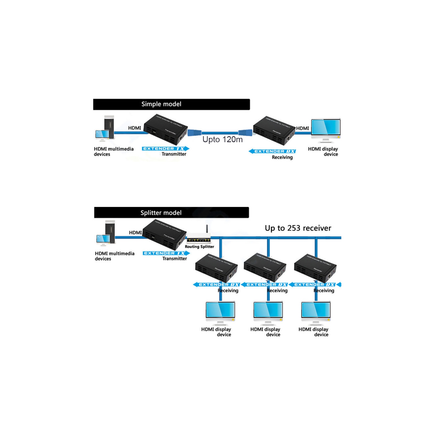 axGear HDMI Over Lan / TCP/IP Router Network IR Cat5e Cat6 RJ45 Ethernet Lan 120M 400Ft