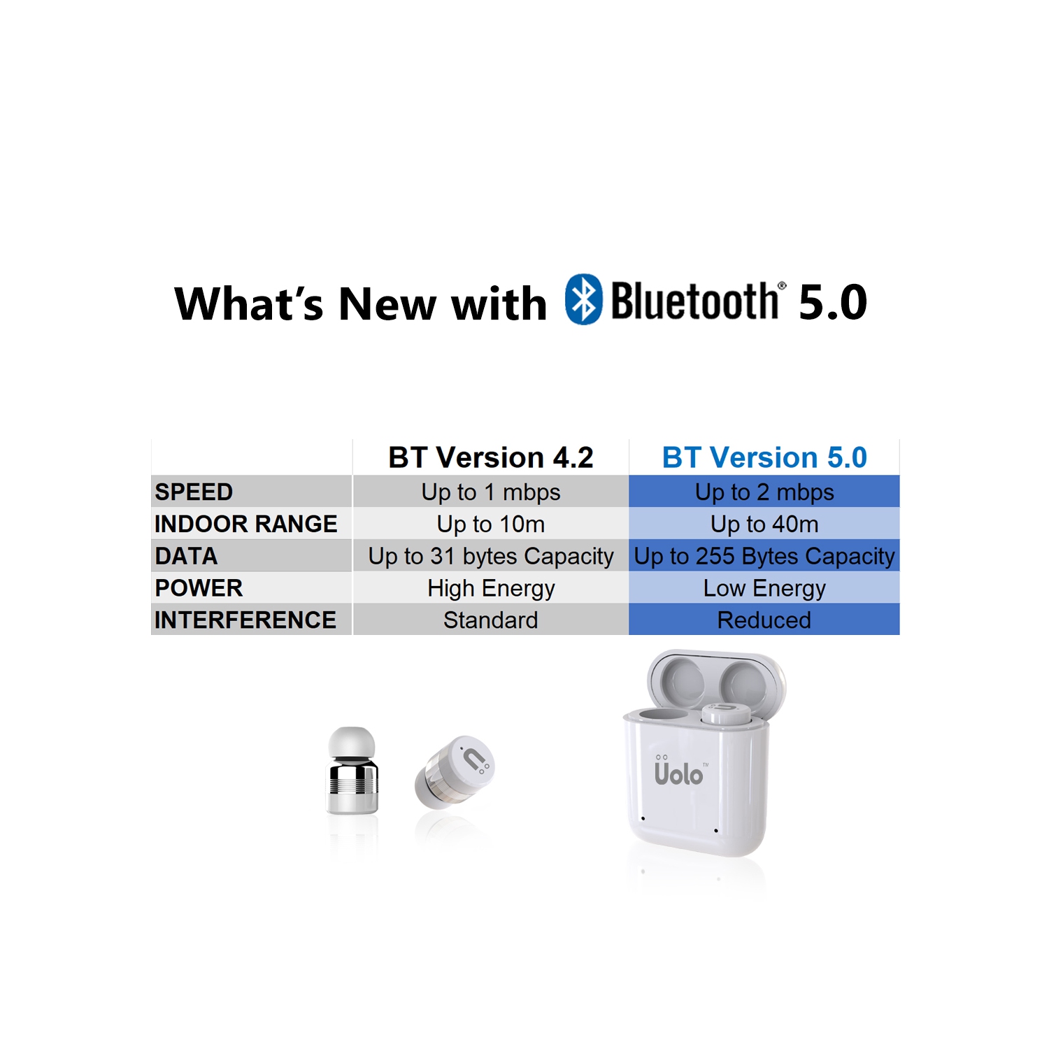 Uolo Pulse Mini Ear Pods In-Ear Bluetooth Headphones - IPX5 Water Resistant, Bulit-in Mic, True Wireless Earbuds Compatible with IOS and Android