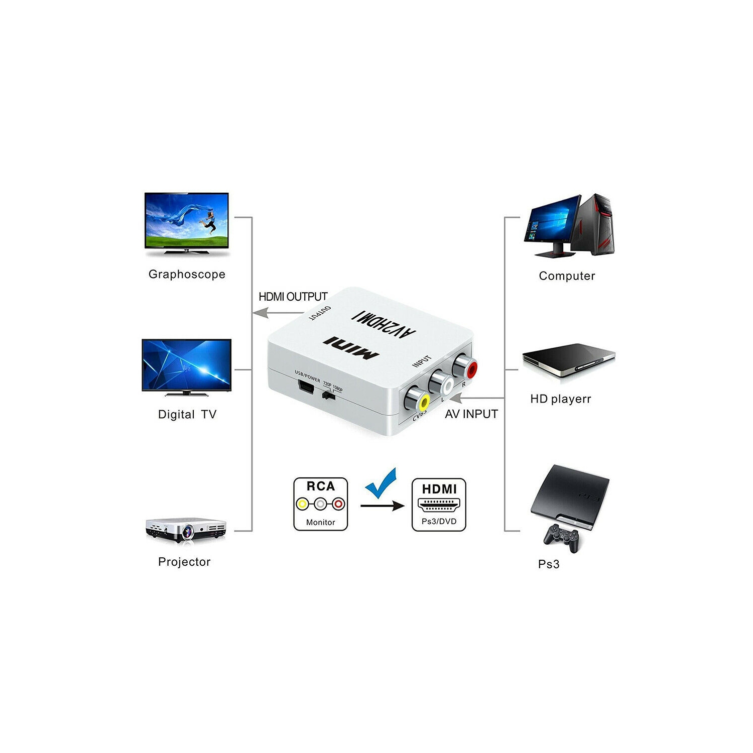 HDMI to Composite CVBS 3RCA AV Video Audio Converter Box Support NTSC PAL 1080P Full HD