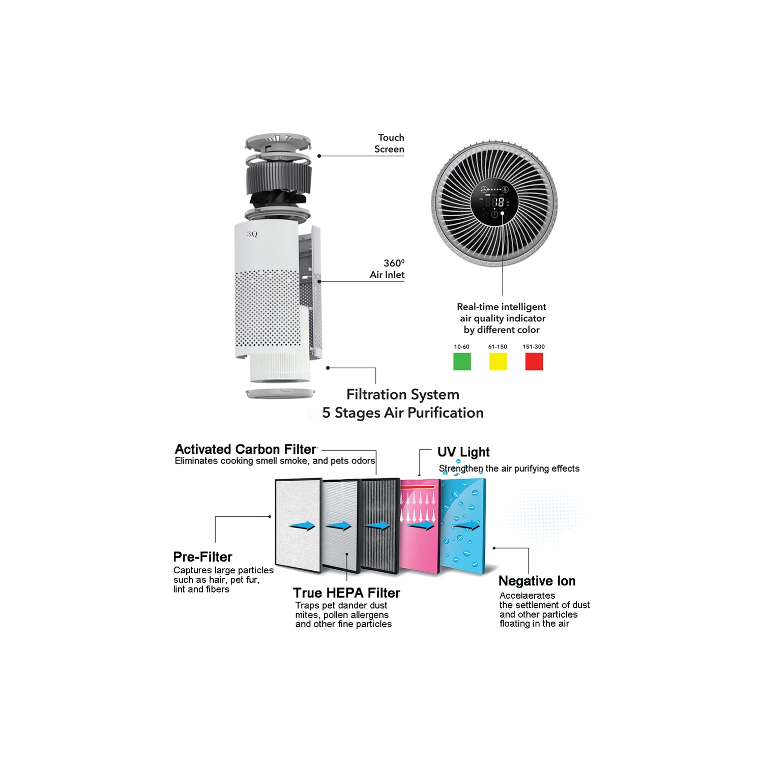 Air Purifier with True HEPA Filter for Home, Built-in UV-C & Ionizer - Remove Dust, Odors, Allergies, Smoke, Mold, Pets Hair, Pollen - Air Quality