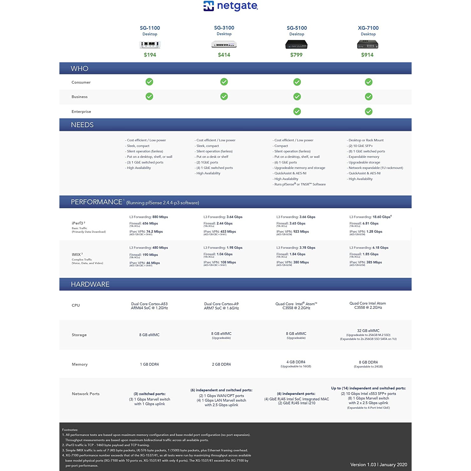 Netgate SG-1100 Security Gateway Appliance avec logiciel pfSense