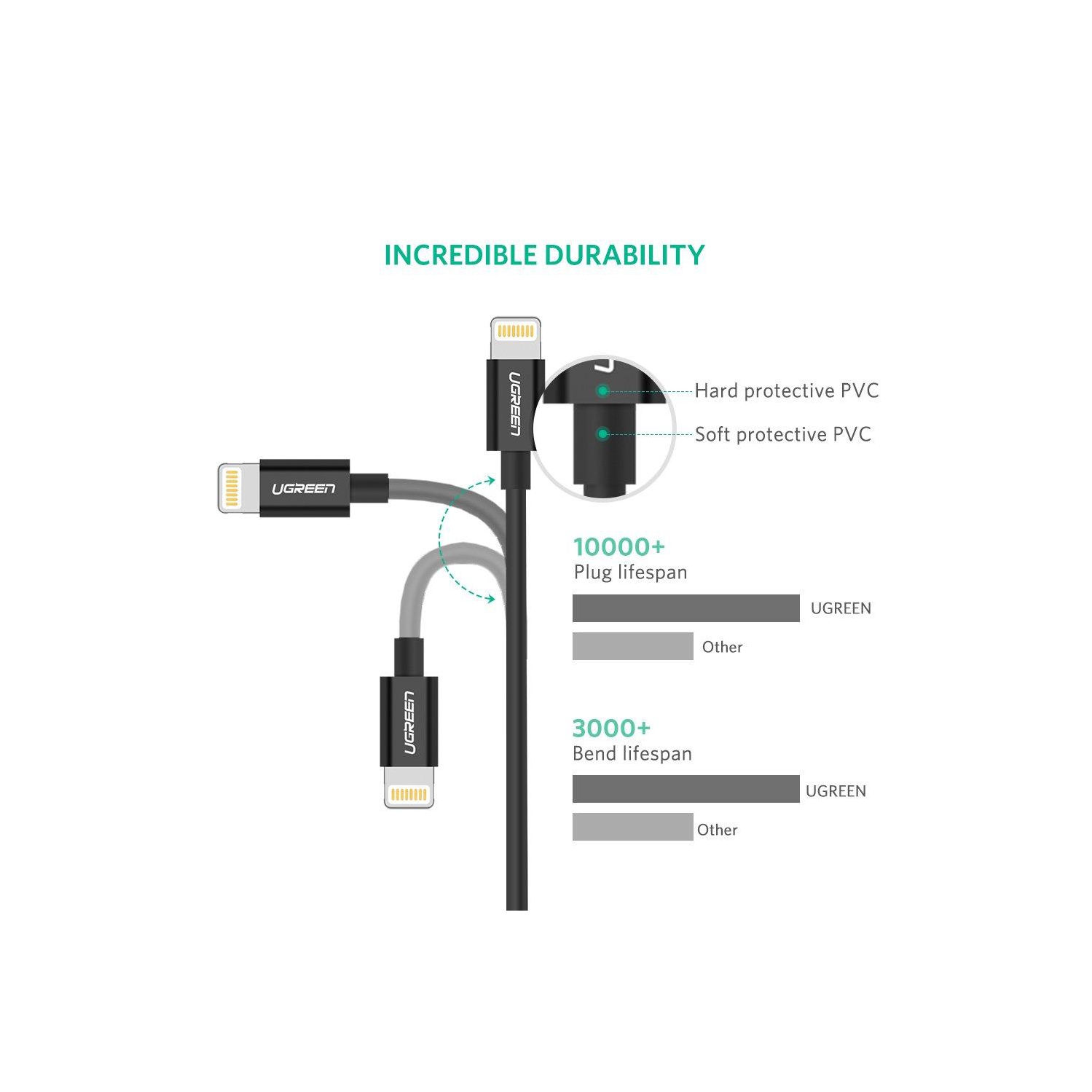 UGREEN Lightning to USB 2.0 Cable 3FT/1 M ABS Case MFi Certified Black