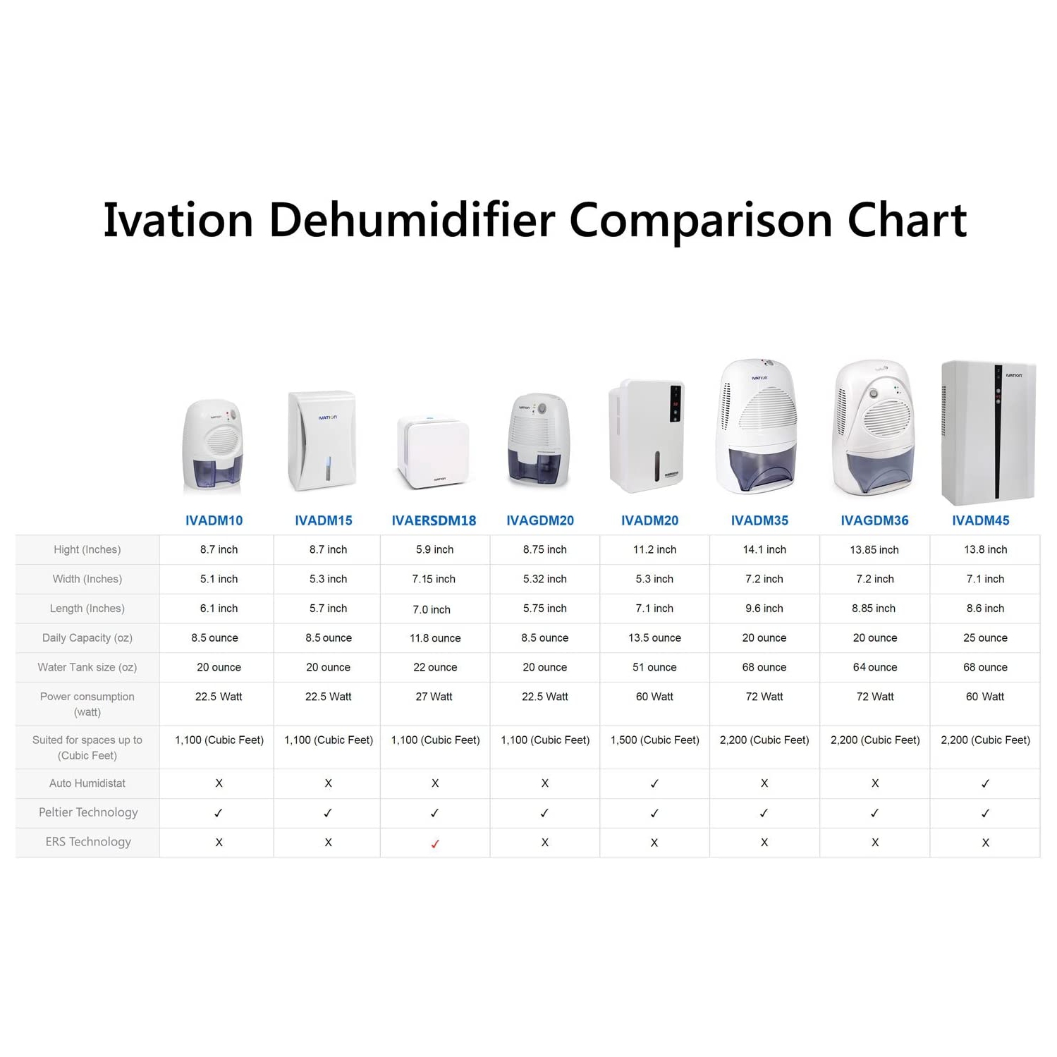 Ivation DehumMini Powerful Small-Size Thermo-Electric Dehumidifier - Quietly Gathers Up to 6oz. of Water Per Day - Great for Smaller Room, Cupboard,