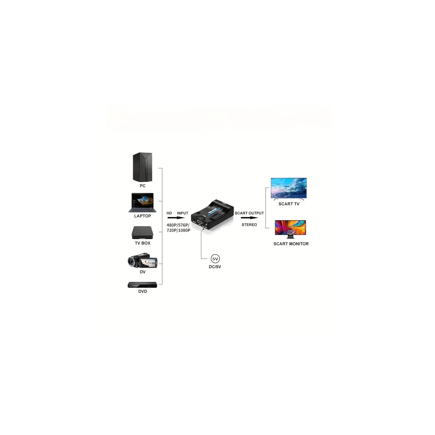 ISTAR ISTAR 1080P HDMI Converter, RGB HDMI to Scart Composite Converter Audio Video Adapter Splitter Box