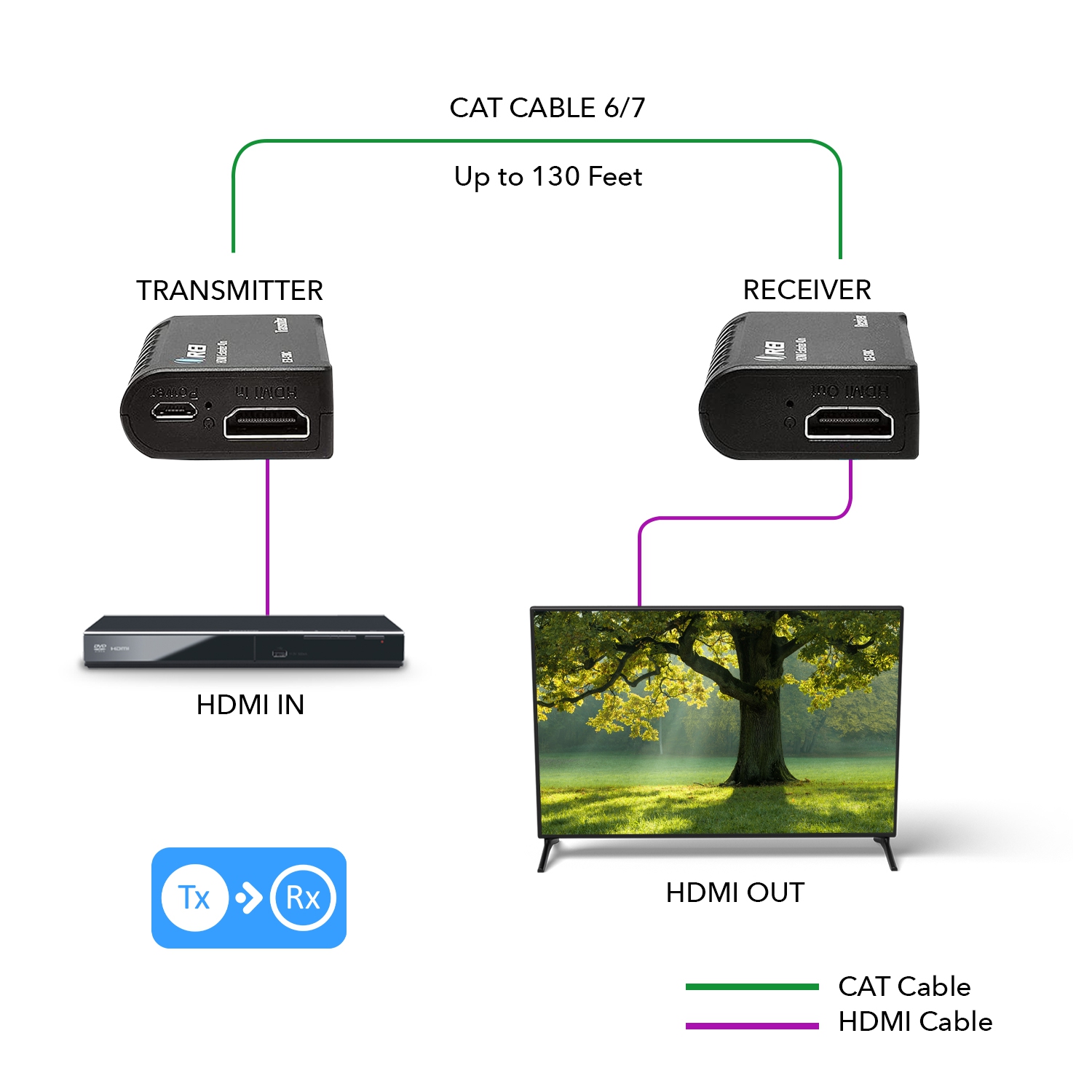 Rallonge HDMI à Ethernet sur CAT6/CAT7 par OREI RJ45 jusqu’à 130 pi - Émetteur et récepteur 1080p HD intégrale POC