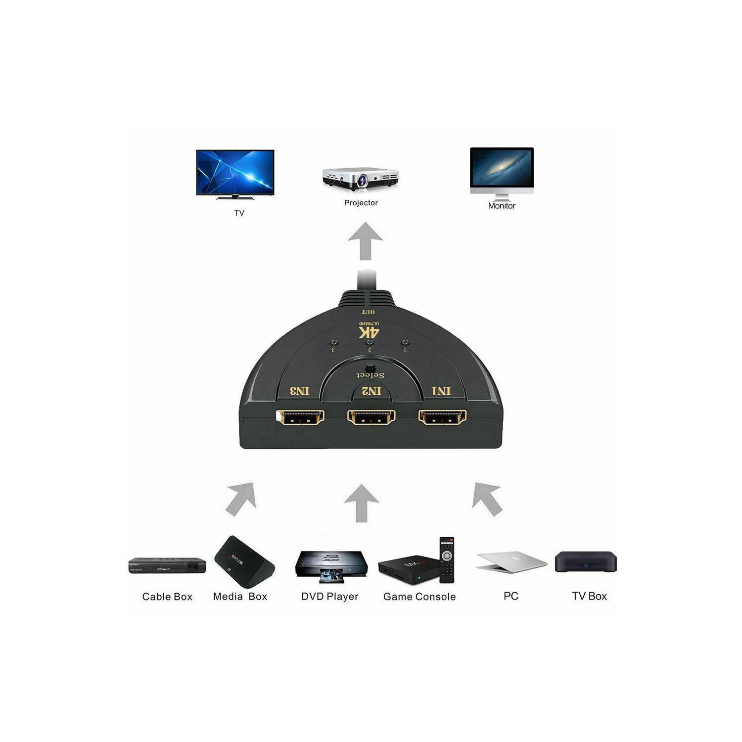 4K 3-Port HDMI Switcher Adapter AV Switch Splitter Converter Hub HDTV PC 2160P