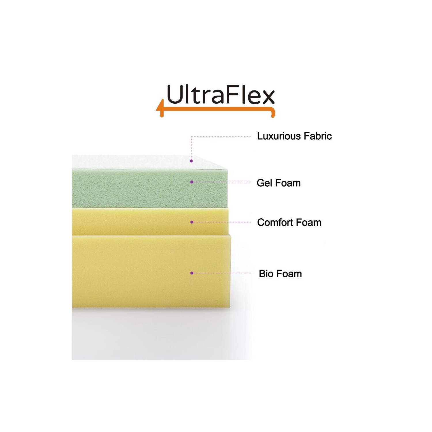 Ultraflex ESSENCE- Orthopedic Gel Memory Foam, Natural Comfort, Balanced Support, Eco-friendly Mattress - Double/Full Size