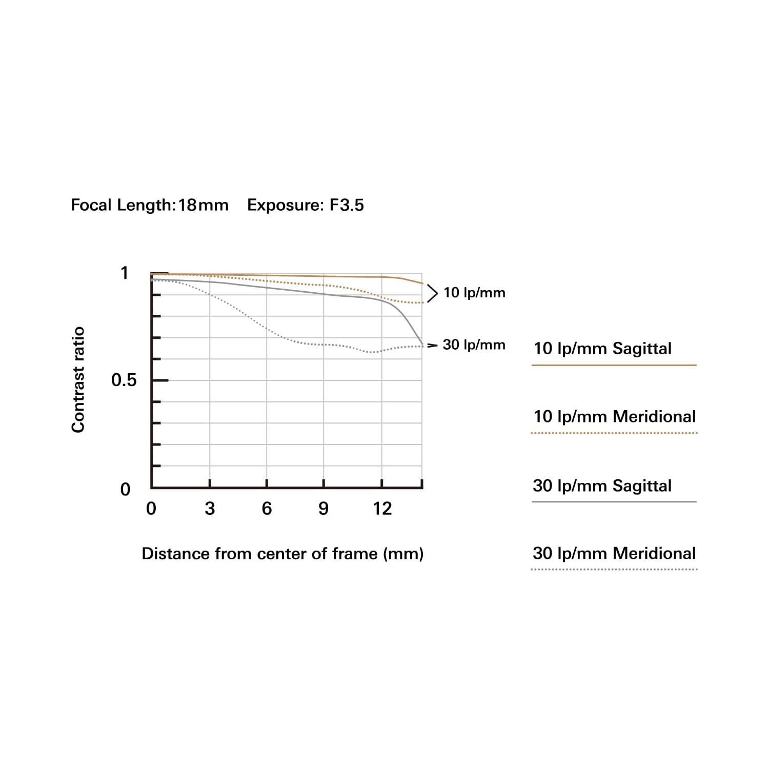 Objectif 18-300mm f/3.5-6.3 Di III-A VC VXD de Tamron pour Sony E