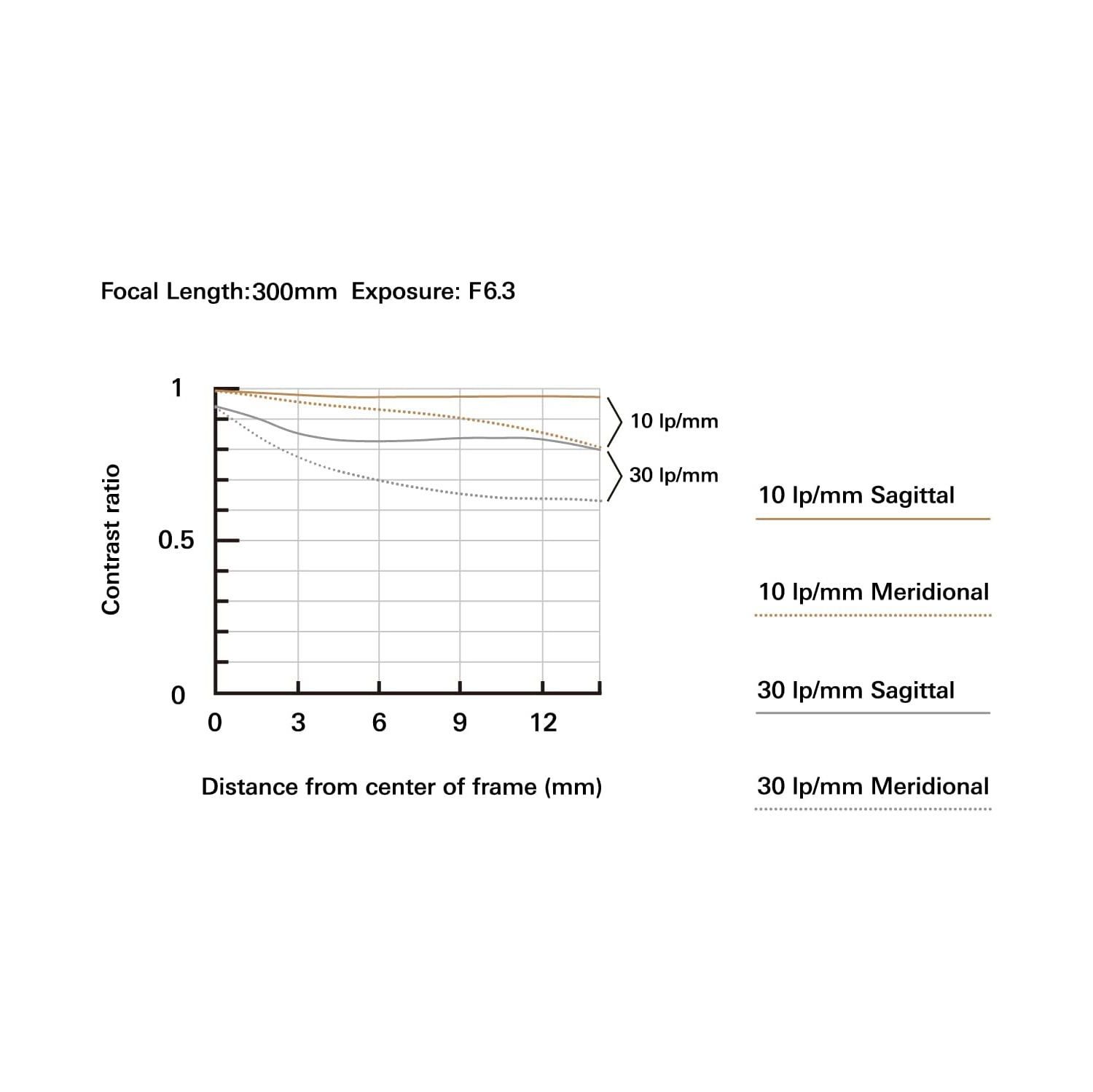 Objectif 18-300mm f/3.5-6.3 Di III-A VC VXD de Tamron pour Sony E