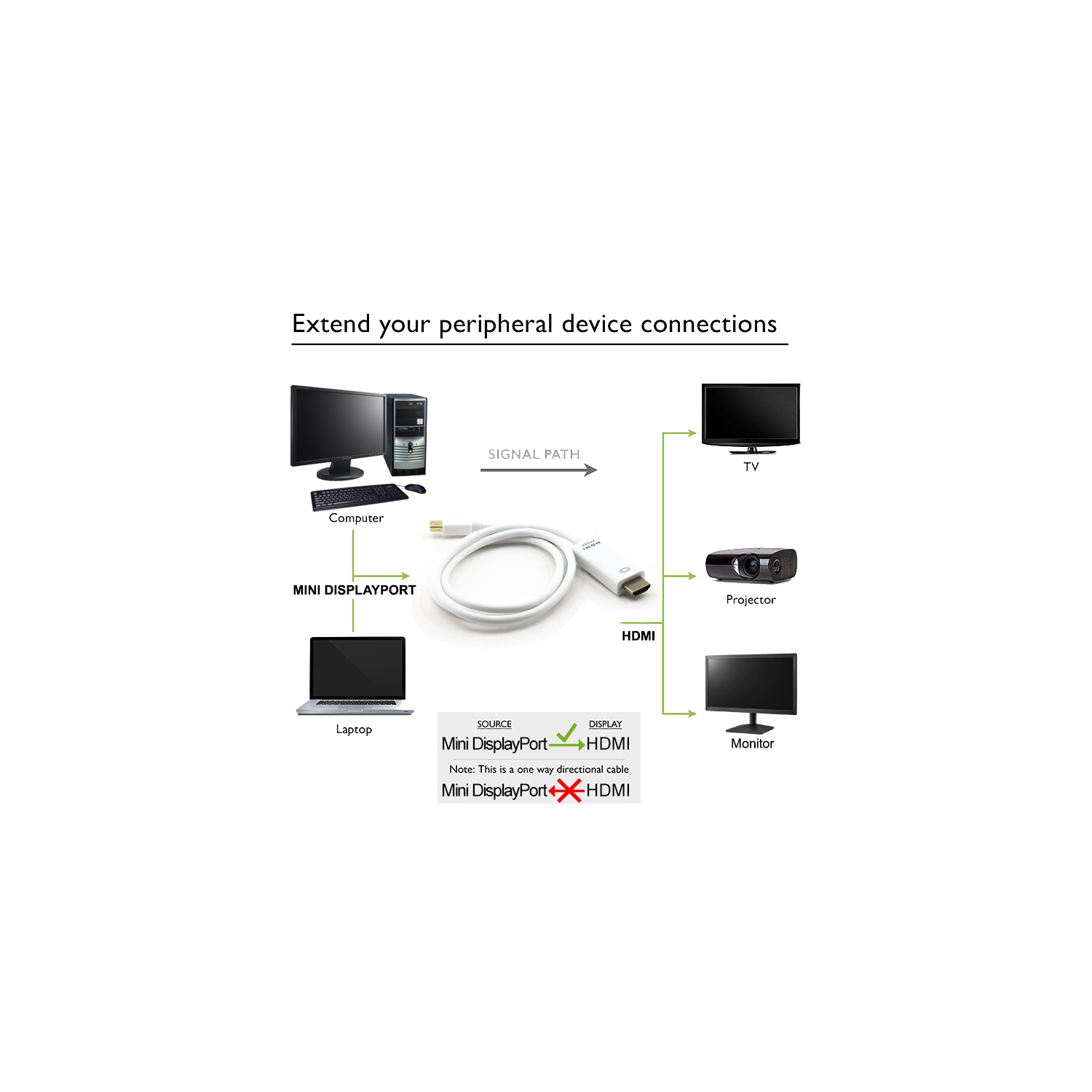 SatelliteSale Uni-Directional Mini DisplayPort to HDMI Cable Male to Male PVC White Cord (15 feet)