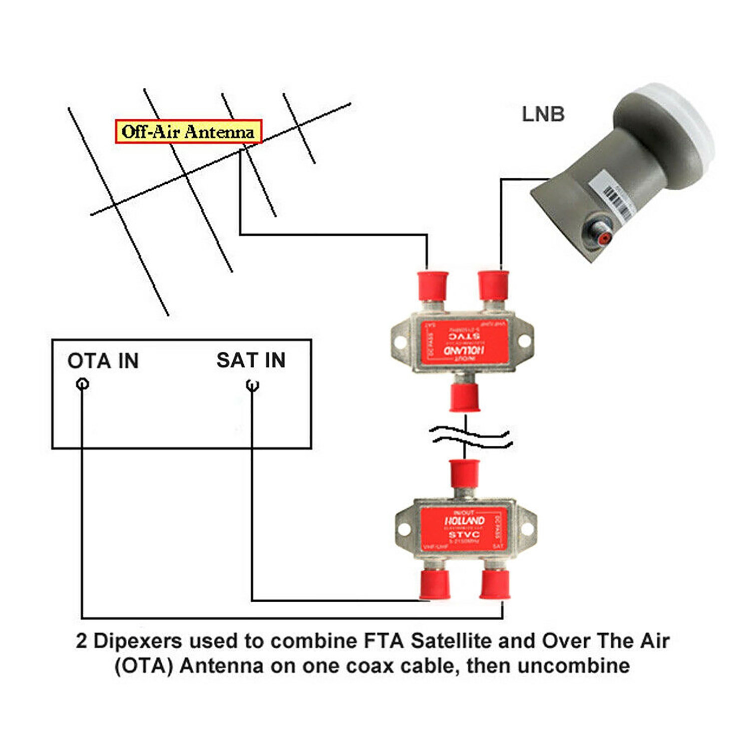 Holland STVC Satellite Diplexer Satellite Cable TV Dish Approved