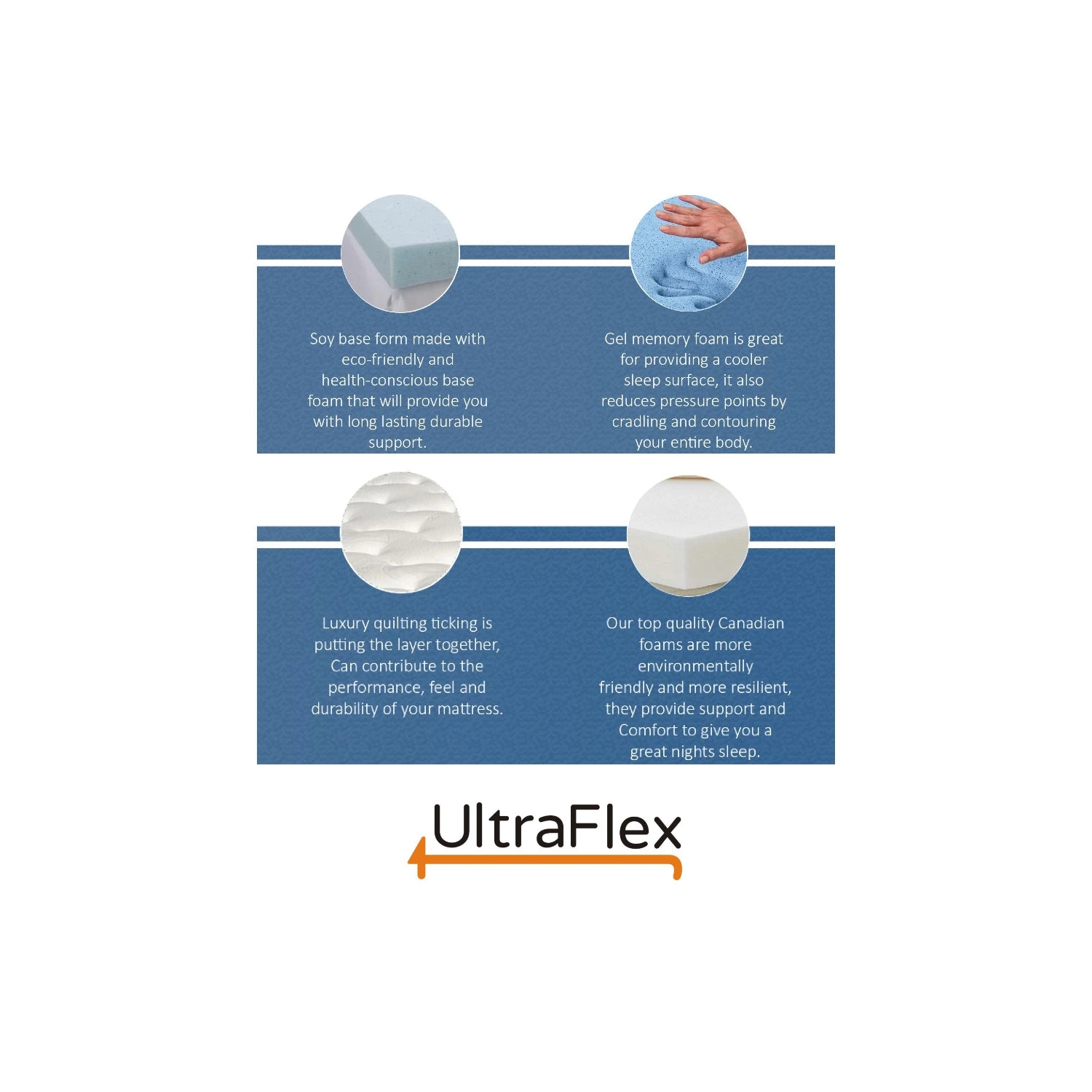 Ultraflex INFINITY PLUS- Orthopedic Spinal Care, Premium Soy Foam, Eco-friendly Mattress
