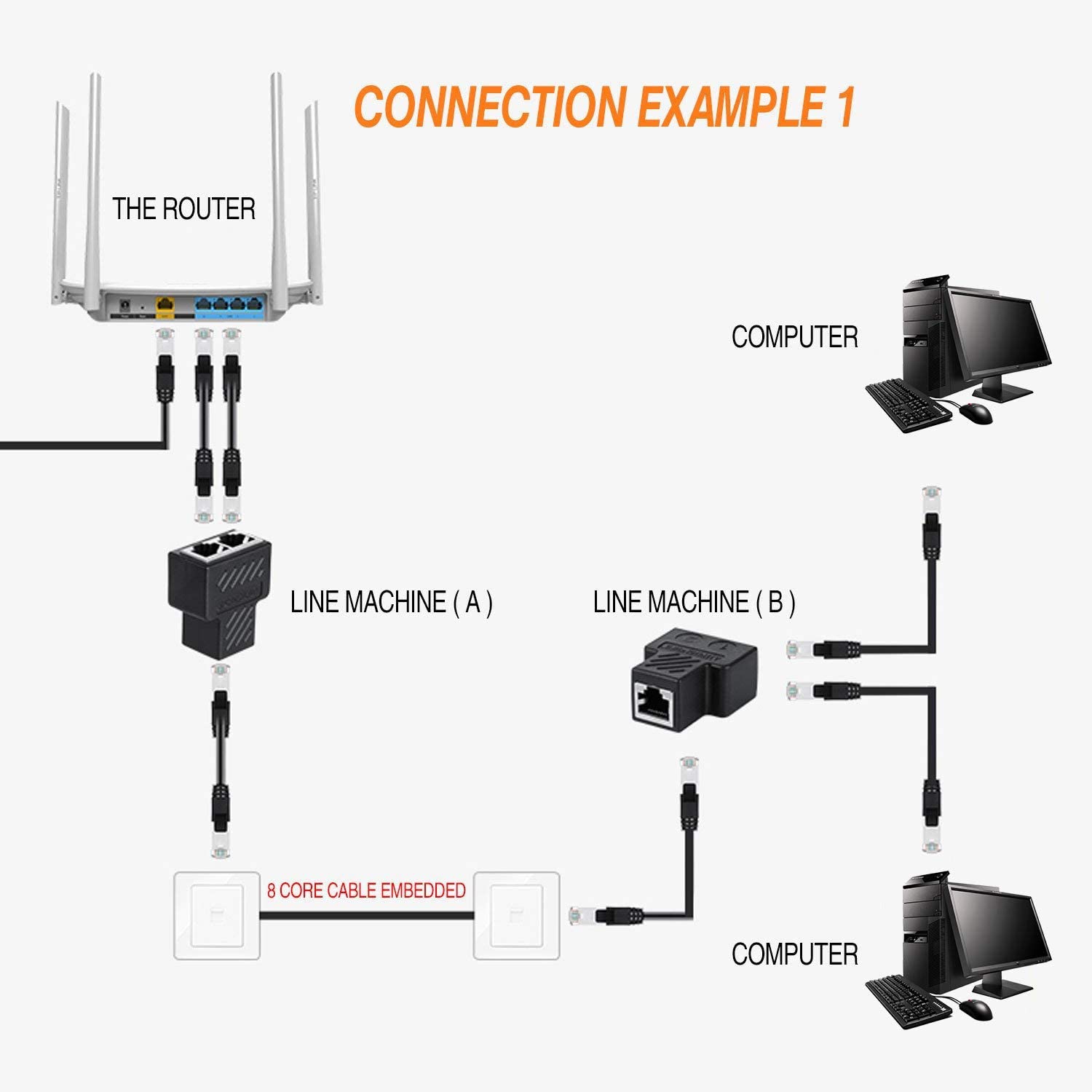 Adaptateur réseau répartiteur de câble Ethernet RJ45, répartiteur Ethernet  1 à 2, adaptateur de câble compatible Super Cat5, Cat5e, Cat6, Cat7 LAN