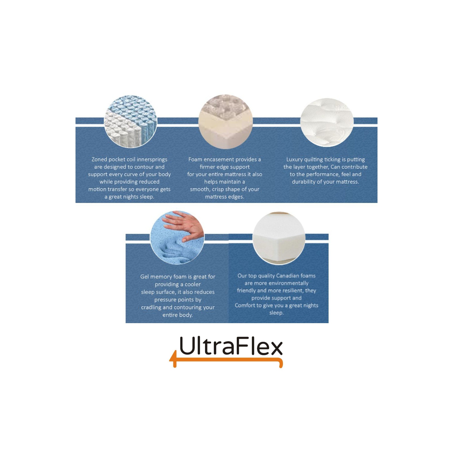 Ultraflex EUPHORIA- 14" Orthopedic Eurotop Pocket Coil Foam Encased Eco-friendly Hybrid Mattress