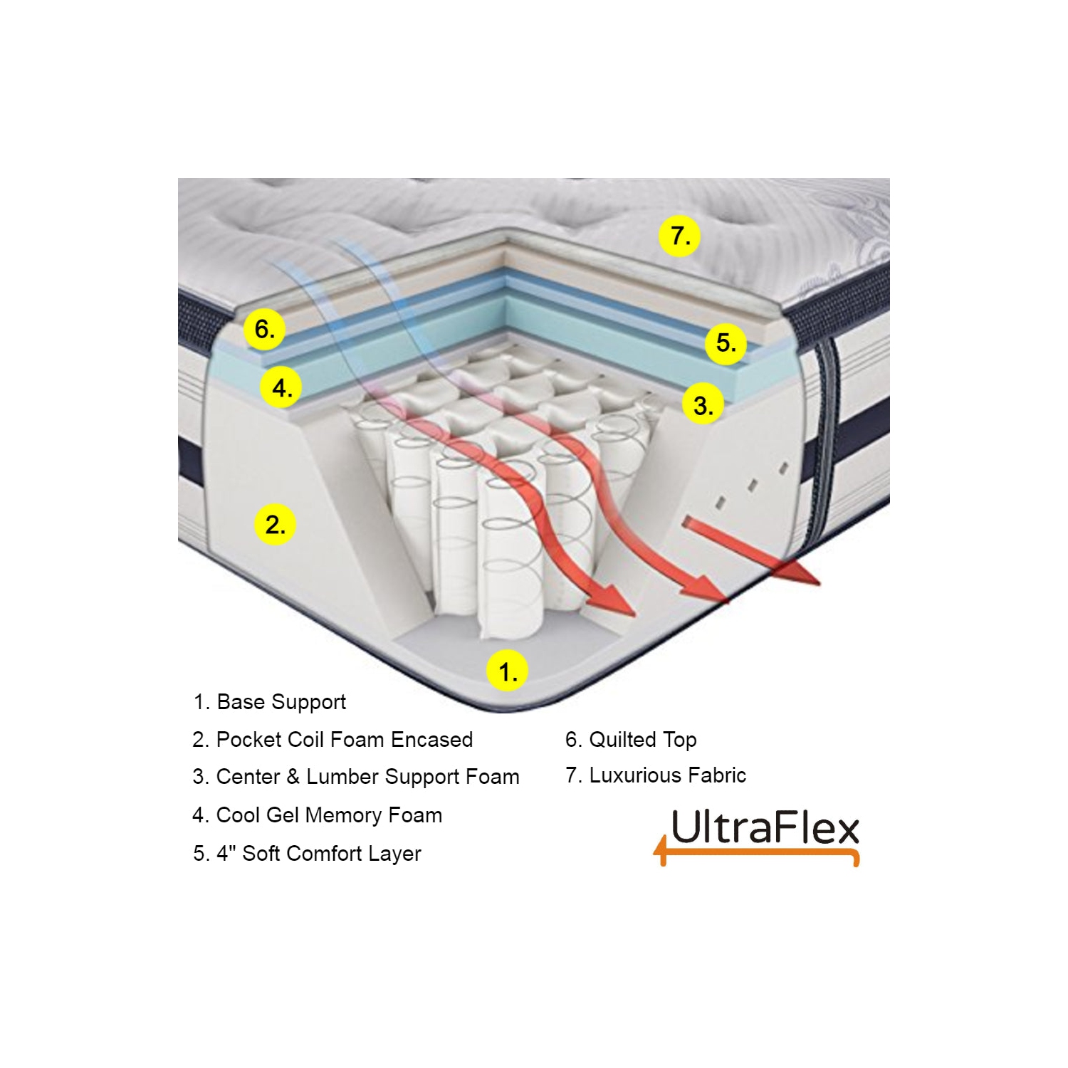 Ultraflex EUPHORIA- 14" Orthopedic Eurotop Pocket Coil Foam Encased Eco-friendly Hybrid Mattress