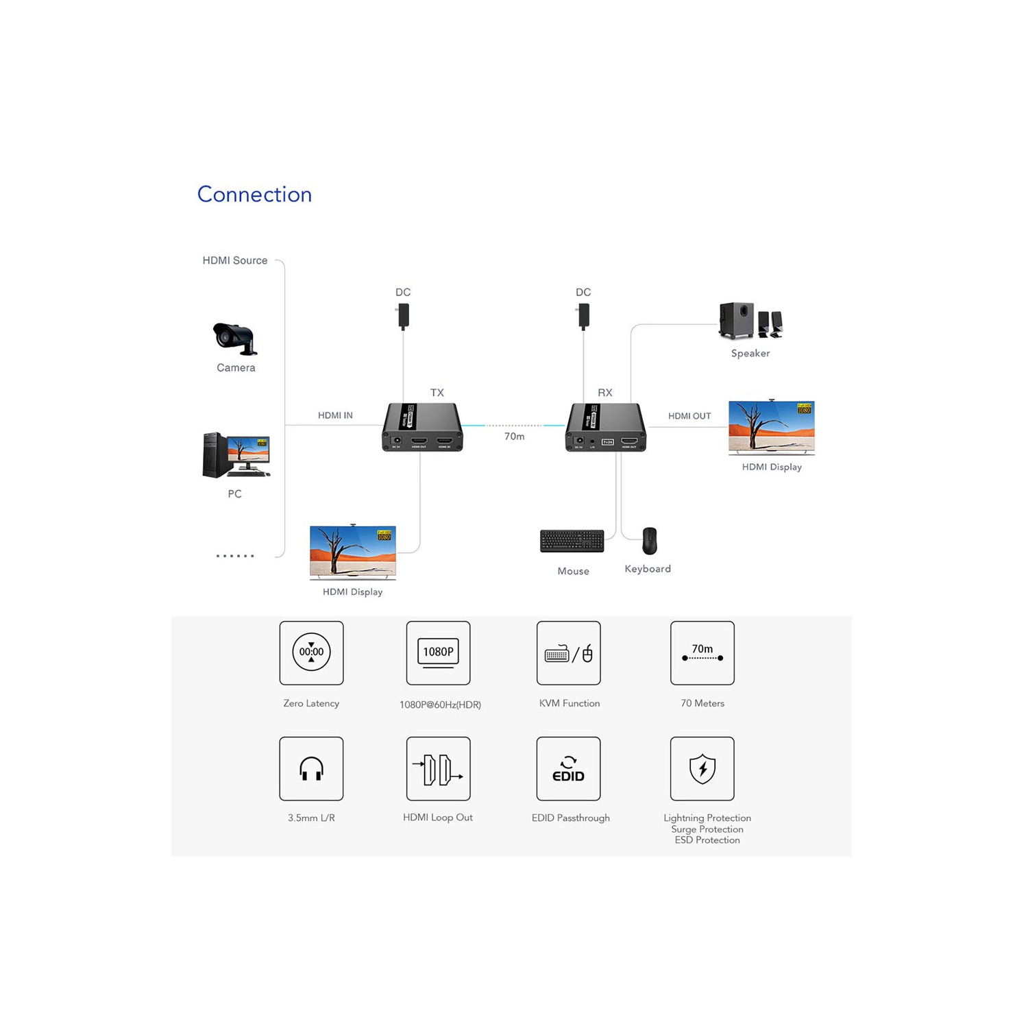 Le LKV223KVM de Speedex prolonge le signal HDMI sur un seul câble CAT6/6a/7 jusqu’à 70 m avec télécommande KVM, 1080p à 60 Hz, trousse de rallonge