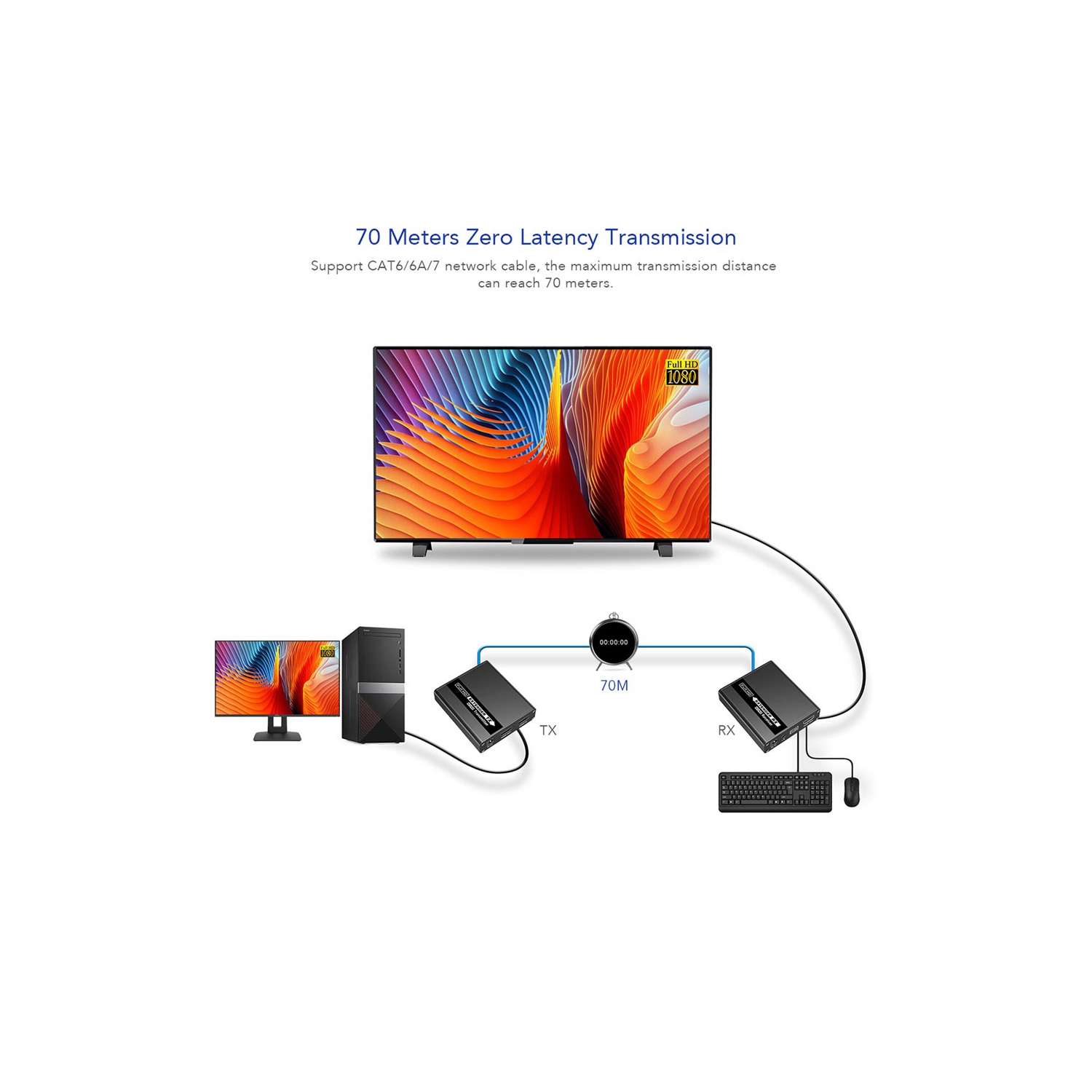 Le LKV223KVM de Speedex prolonge le signal HDMI sur un seul câble CAT6/6a/7 jusqu’à 70 m avec télécommande KVM, 1080p à 60 Hz, trousse de rallonge