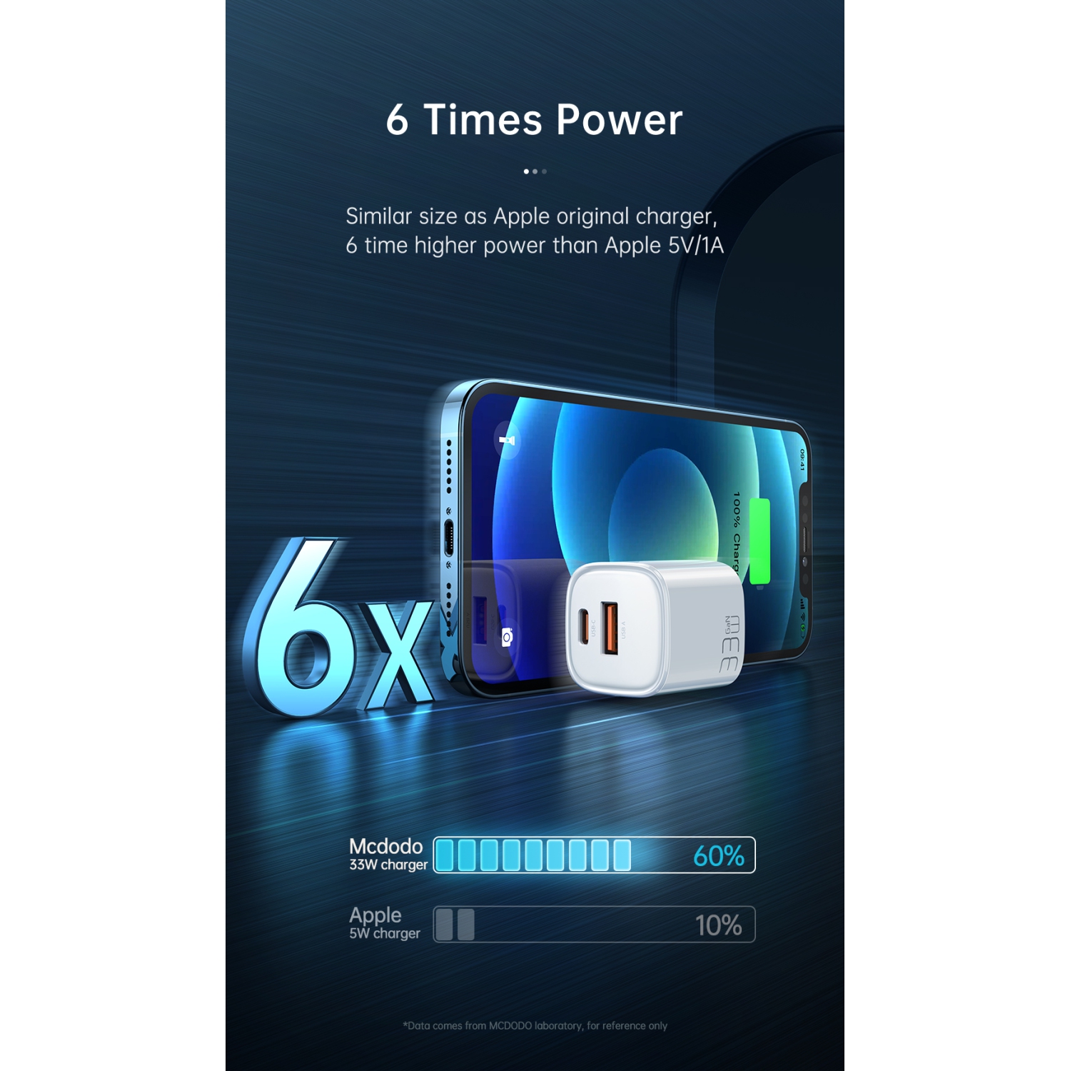 Mcdodo Mini 33W Super Fast PD+QC Dual Port Charger for New iPhone & All phones, 3.0 Fast Charger, USB C Wall Charger PD Charger Compatible Phone 14