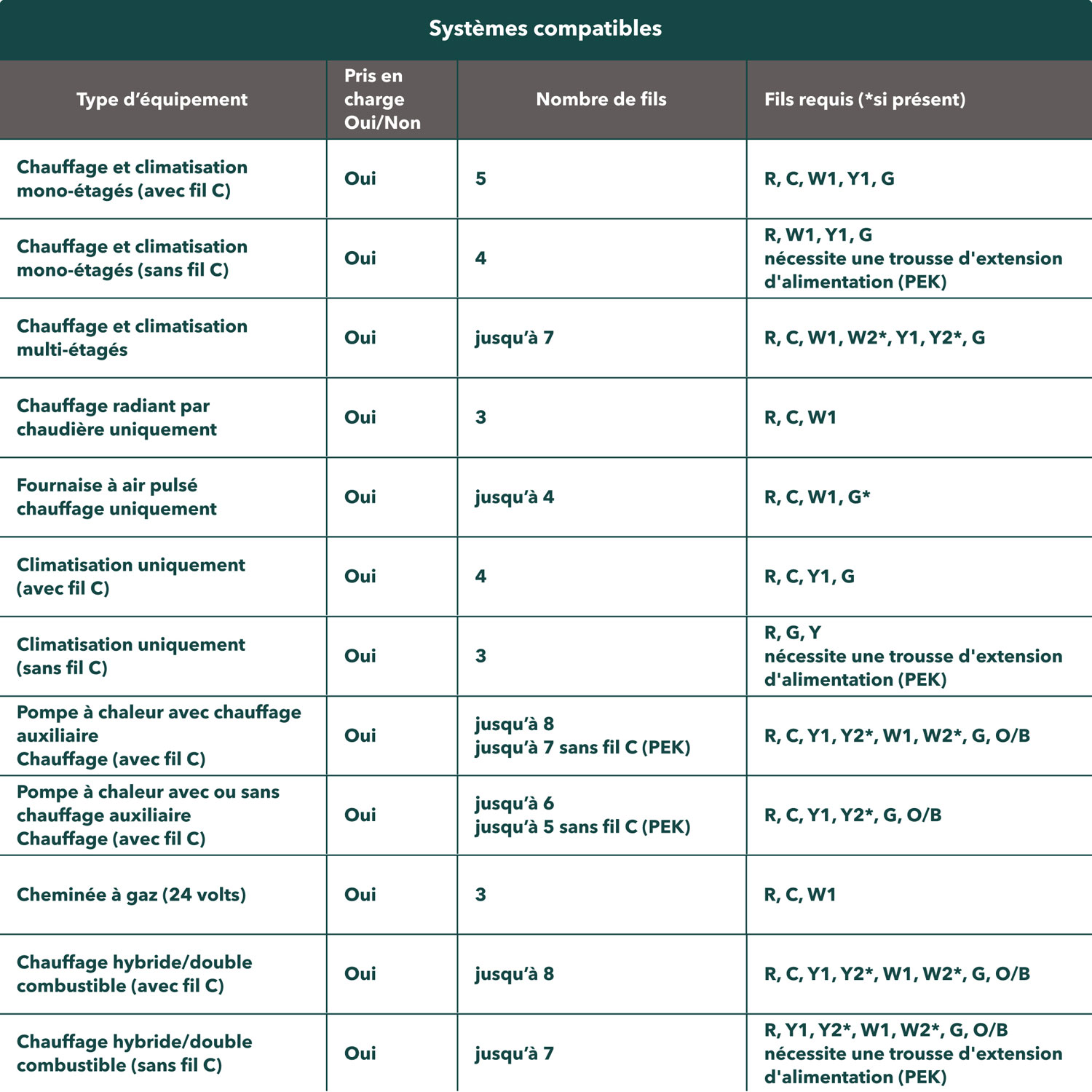Thermostat intelligent Wi-Fi haut de gamme d'ecobee - Noir