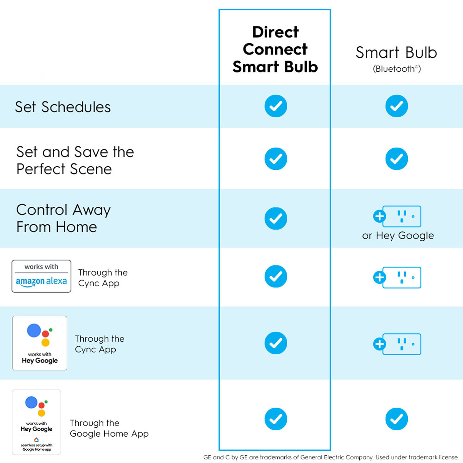 GE Cync 100W A21 Smart LED Light Bulb - Colour