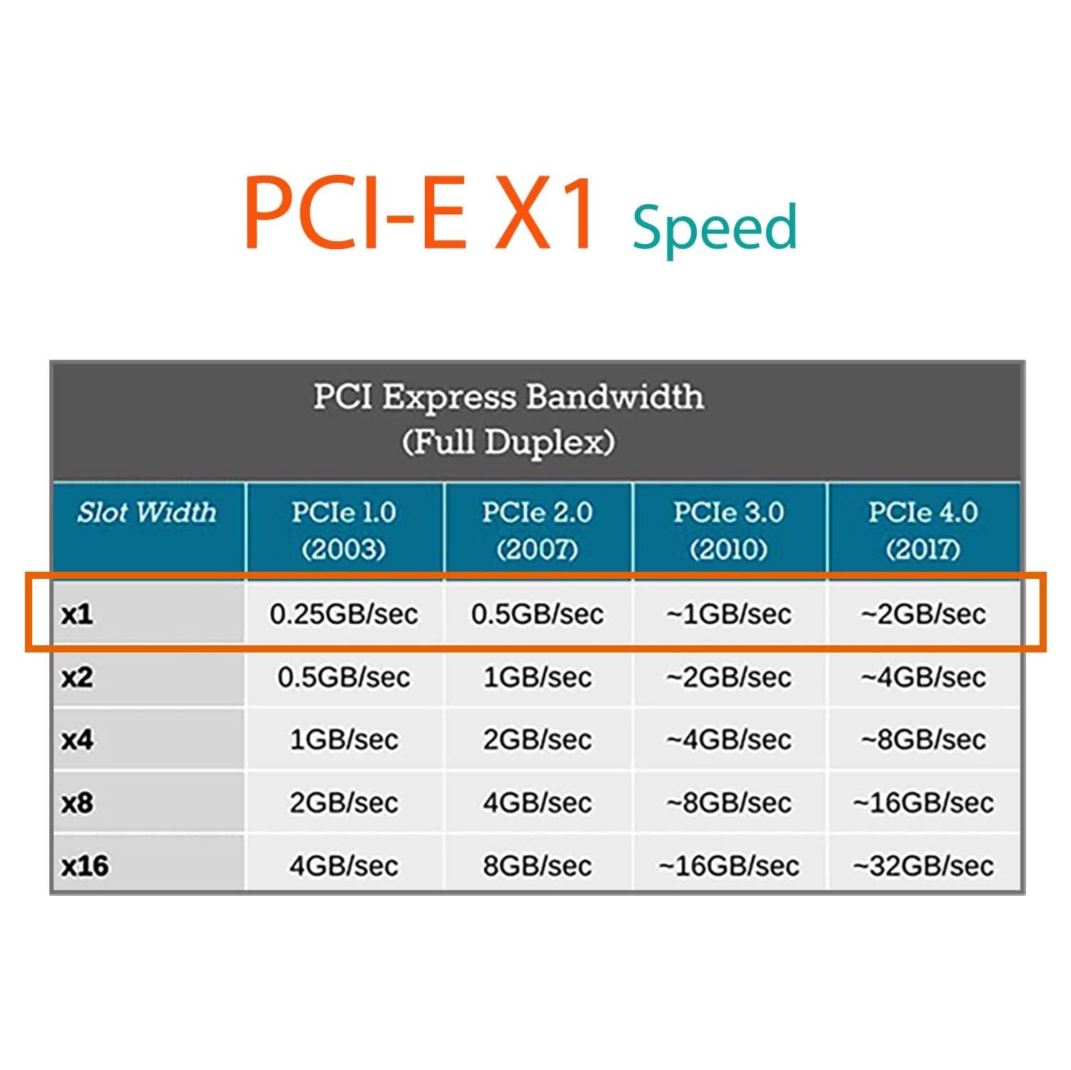Mini PCIe Extension Cable 60cm, Mini PCI-E to PCI-E X4 Riser Cable for BTC Miner Mining, WiFi Adapter, USB Adapter, M.2 PCI-E SSD Adapter, etc.