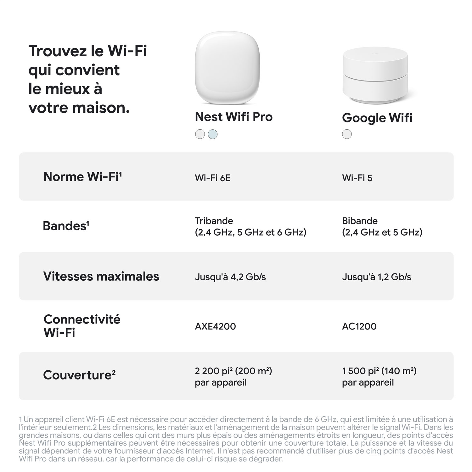 Routeur Wi-Fi 6E Google Nest Pro - Neige