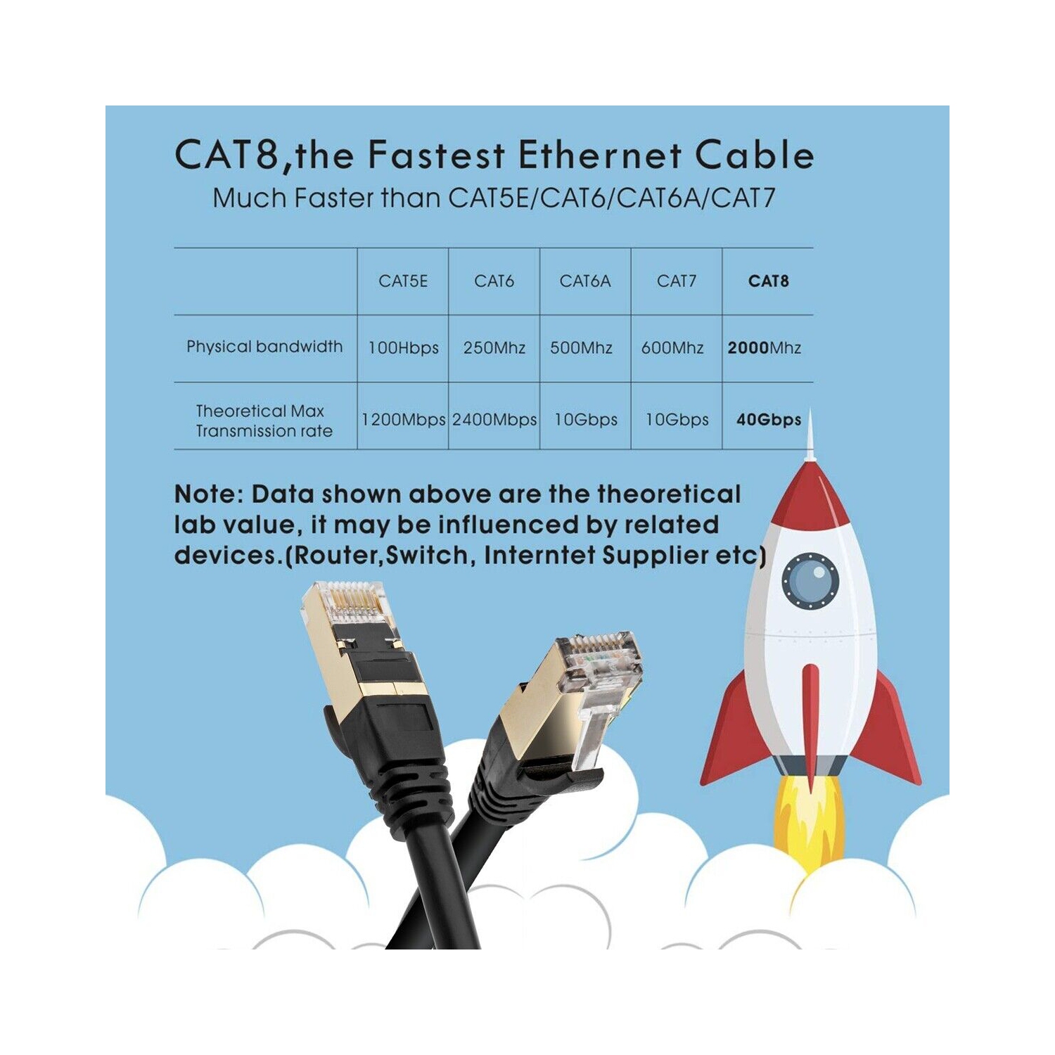 FREE EXPEDITED - Category 8 High Speed Fastest Ethernet Lan Cable Cat 5e 6 7 LOT