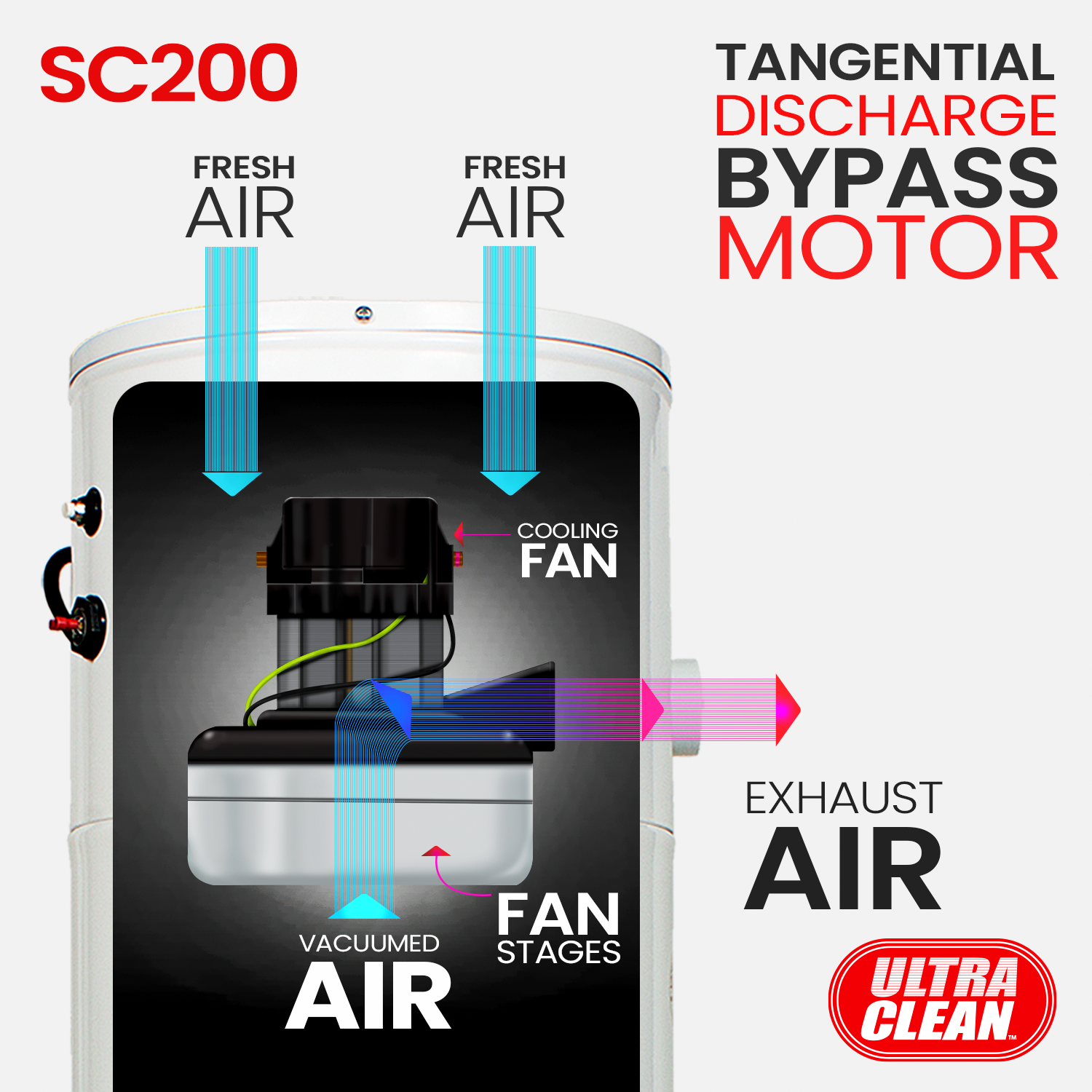 Ultra Clean SC200 Central Vacuum Unit – Made in Canada – Tangential Bypass Motor Up to 7,500 sq.ft with Air Turbo Nozzle, Hose & Accessories