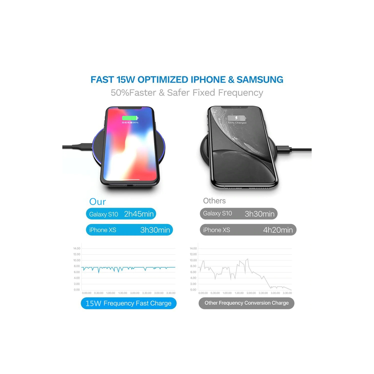 Station de recharge sans fil Qi 15W w Fast de SuperShield pour téléphones cellulaires de Samsung, iPhone et Android