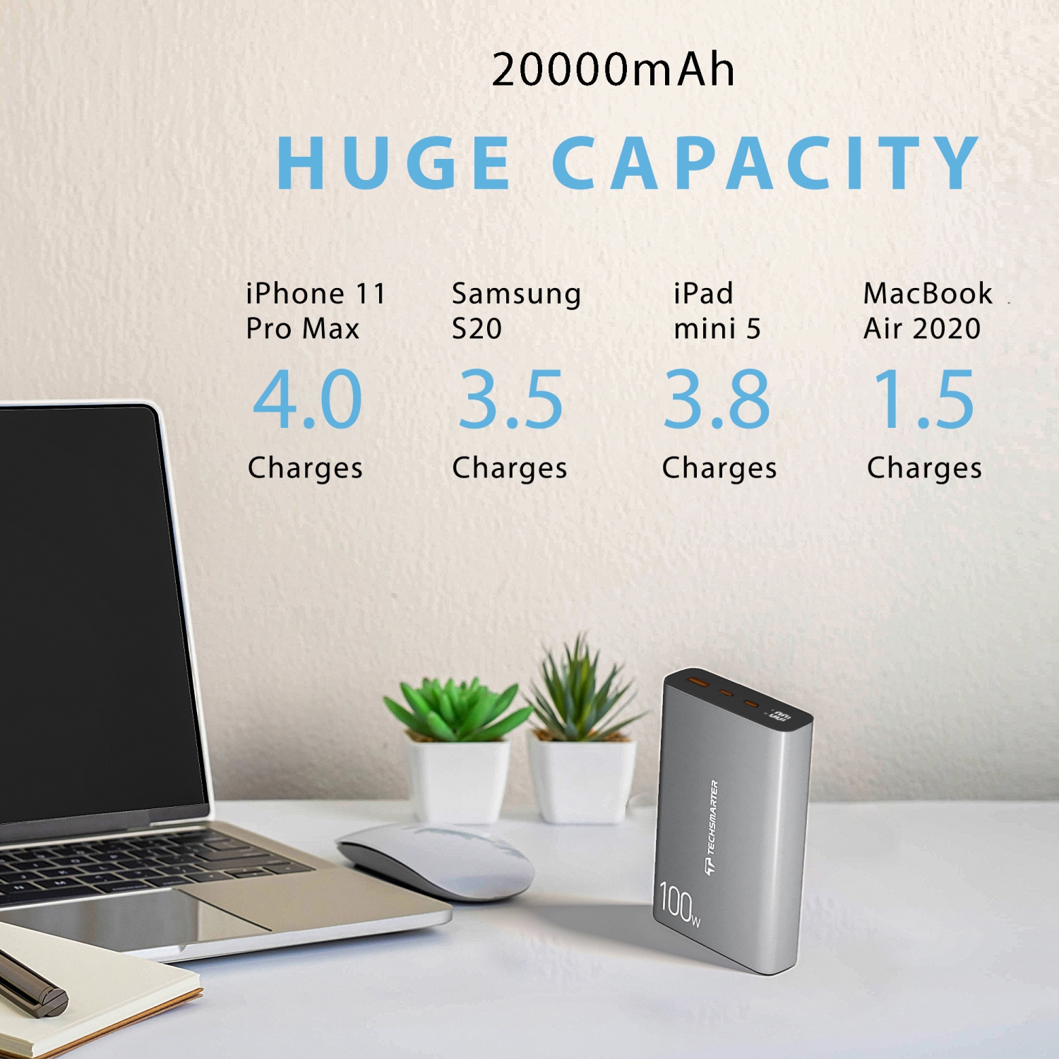 Techsmarter 20000mah 130W Dual USB-C PD Laptop Power Bank with Samsung Super Fast Charging. Portable Charger For iPhone 14, 13, 12, Samsung S22, S21,