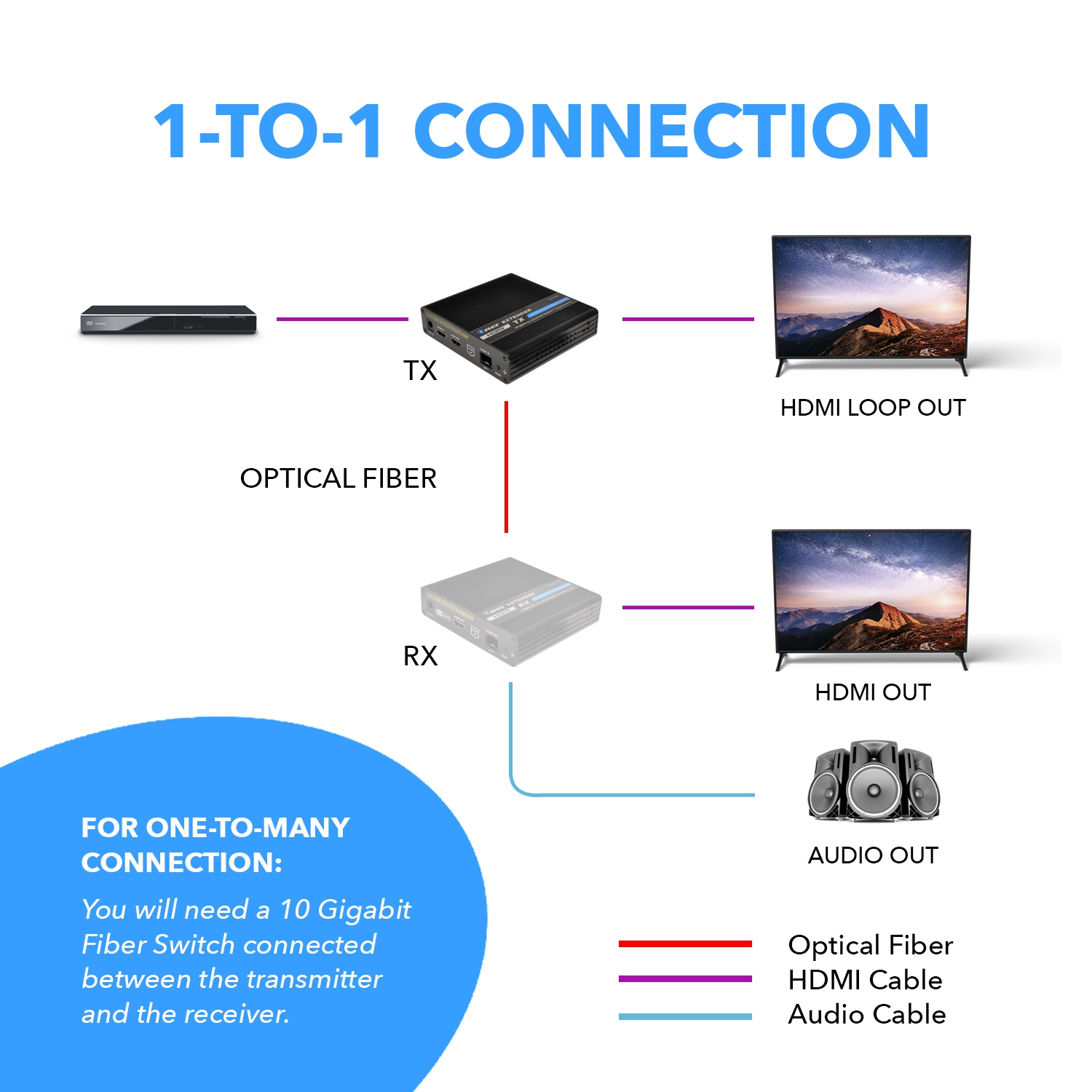 4K HDMI Extender Balun Over Fiber Optic Cable, HDR10, ARC & RS-232 Up to 40 KM - One to Many