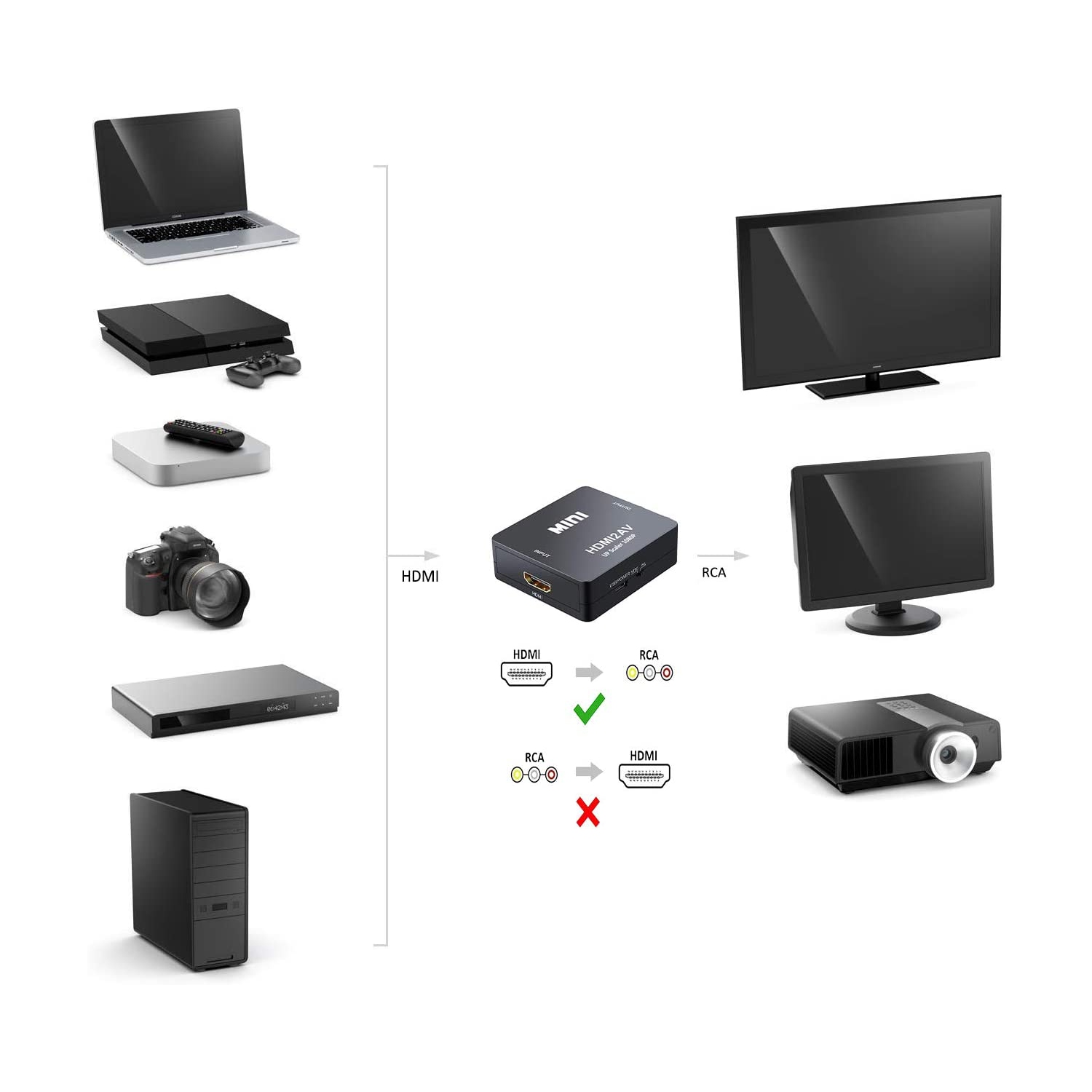 HDMI to AV Converter 1080p HDMI to 3RCA /AV/CVBS Composite Video Audio Adapter Supporting PAL/NTSC with USB Charge Cable for