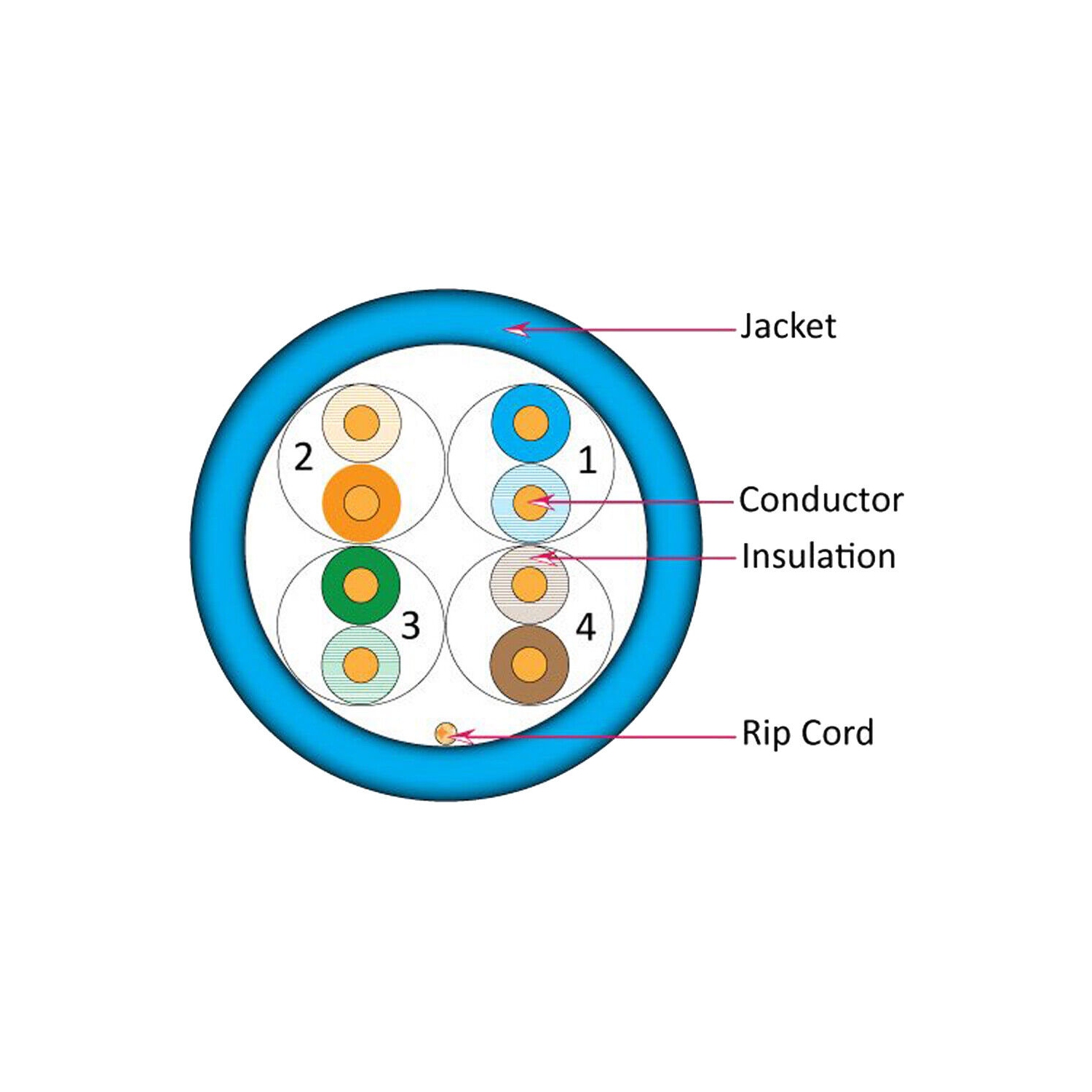 Câble réseau Ethernet CAT6 Câble de raccordement RJ45 pour téléviseur intelligent/PS4/Xbox gros