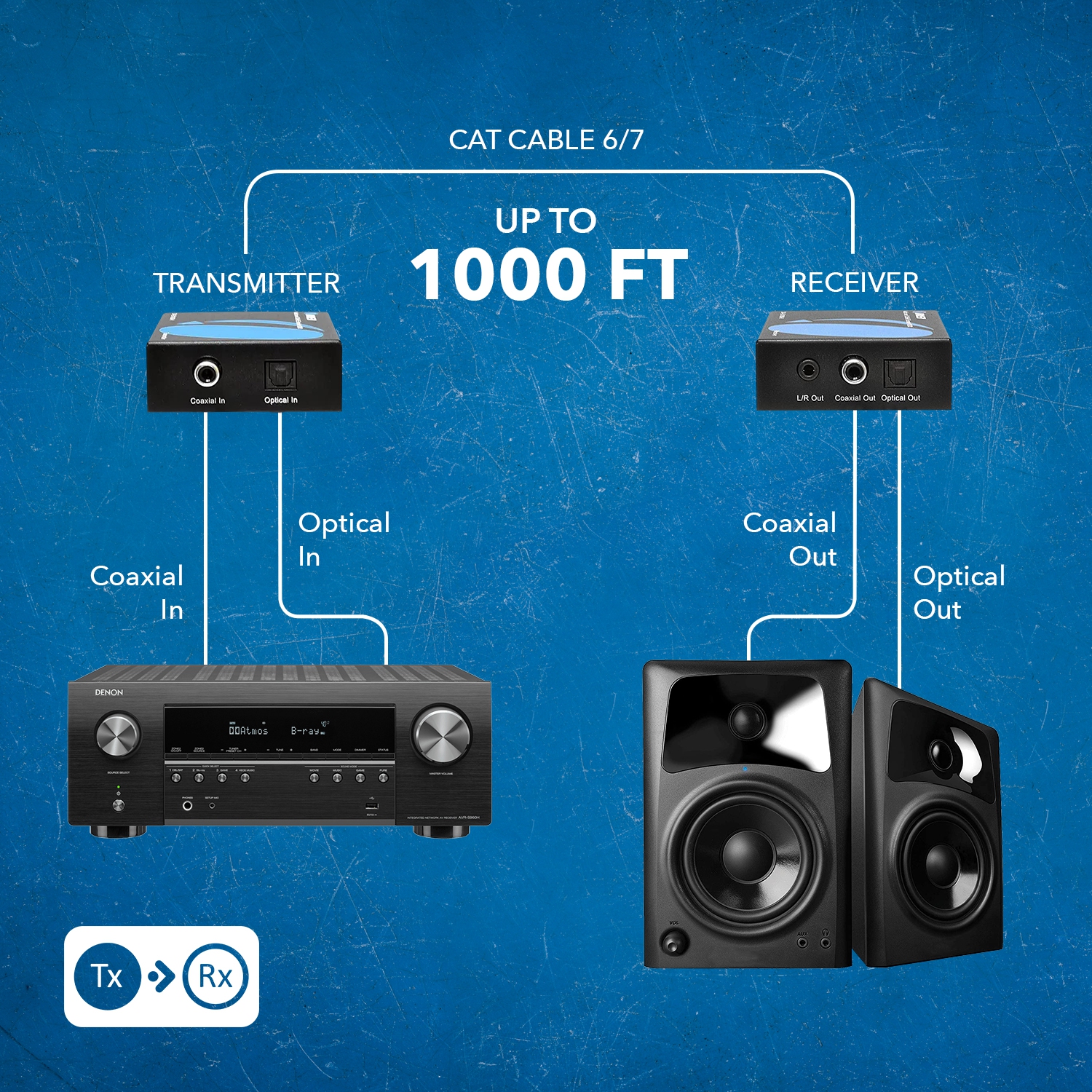 Digital Audio Over CAT5 Extender Upto 1000 Feet - Extend Digital Optical Coxial Toslink Signal Over LAN Ethernet PoC For Long Distance Extension