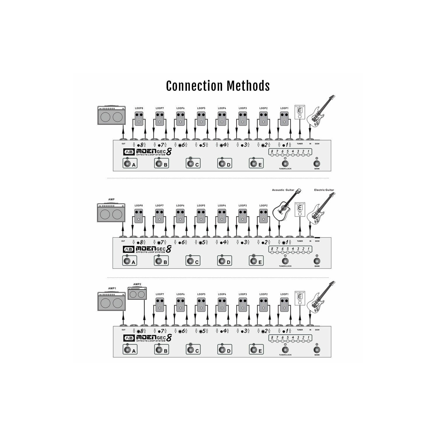 MOEN Canada GEC 8 OR Guitar Effect Pedal Commander Effect Loop System 8 Loops 10 Presets