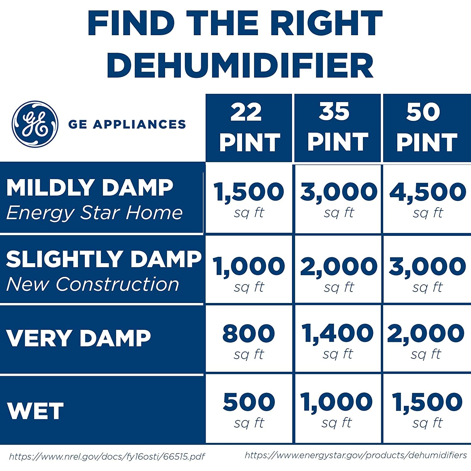 Déshumidificateur portable intelligent GE 35 pt pour chambre, sous-sol et garage ou pièces jusqu'à 3000 pieds carrés, idéal pour les zones à forte