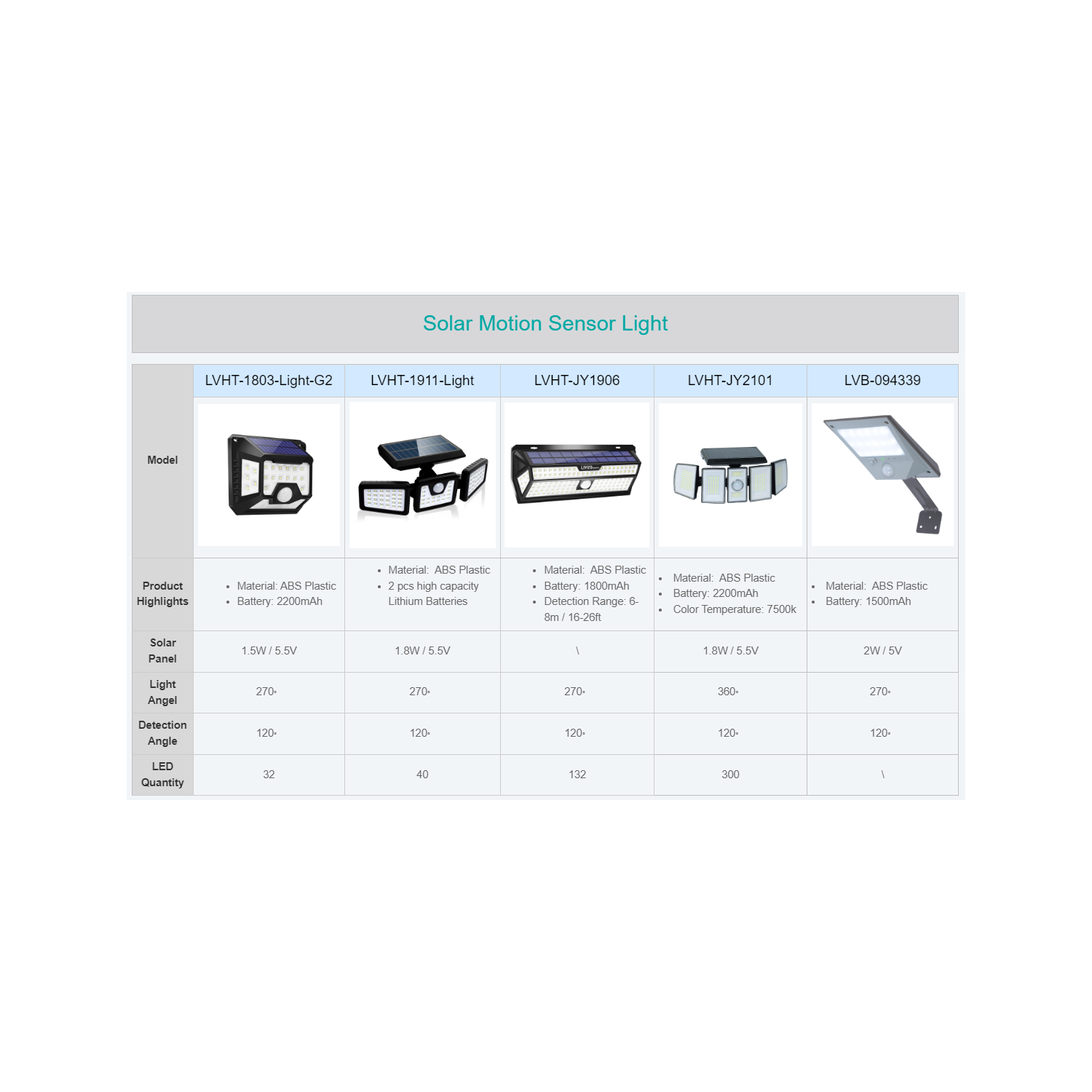 5 Éclairage de jardin et d'extérieur rotatifs, lampes de sécurité solaires sans fil à capteur de mouvement étanche à la tête - LIVINGbasics