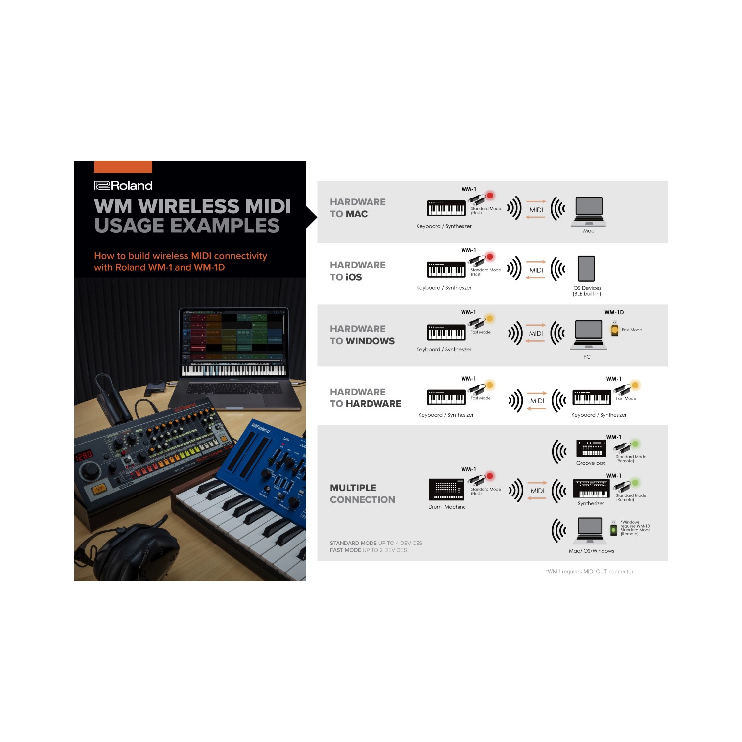 Roland Dongle sans fil MIDI WM-1D pour WM-1