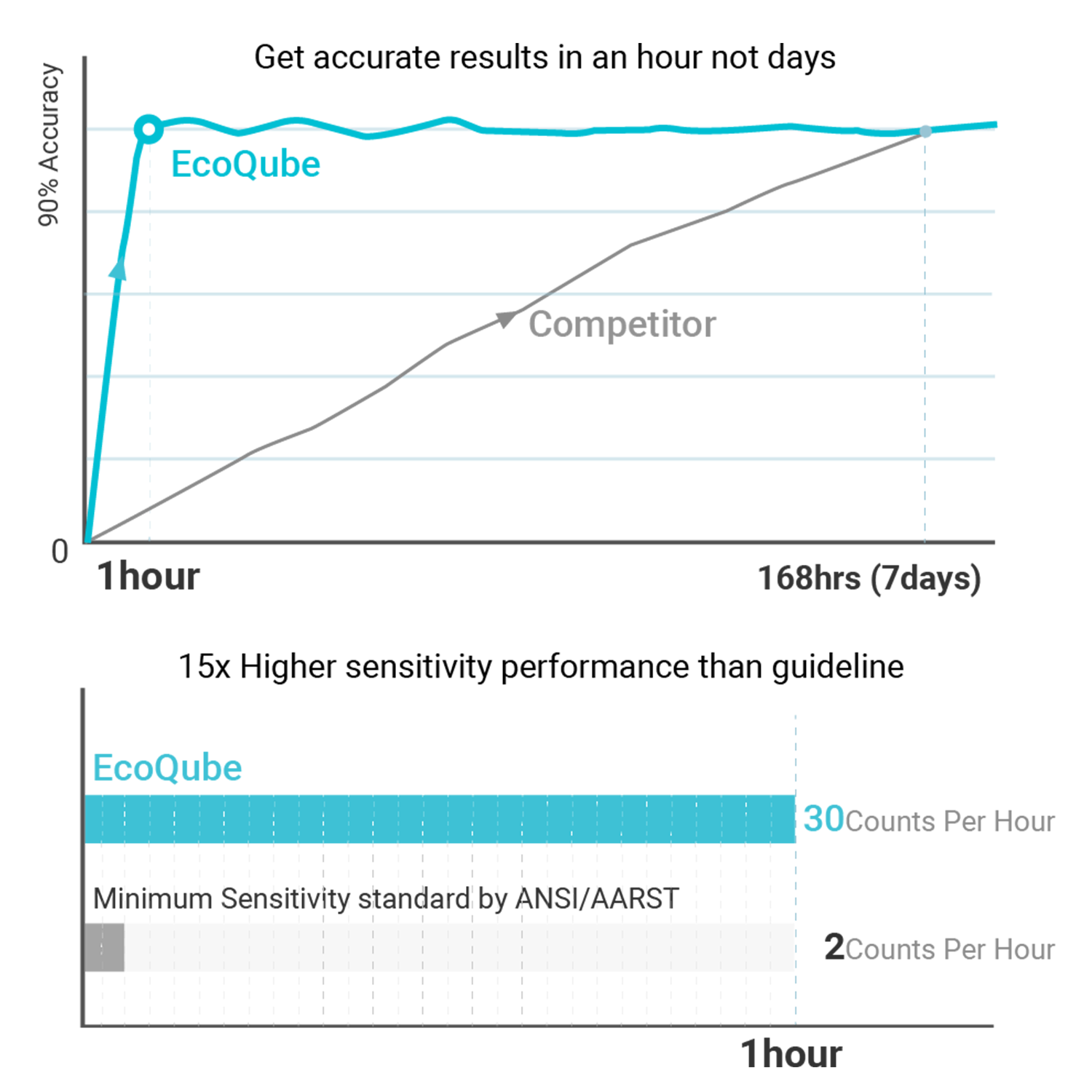 Ecosense EQ100 EcoQube, Digital Radon Detector, Fast Capture of Fluctuating Levels, Short & Long-Term Continuous Monitoring with Trend Charts, Remote
