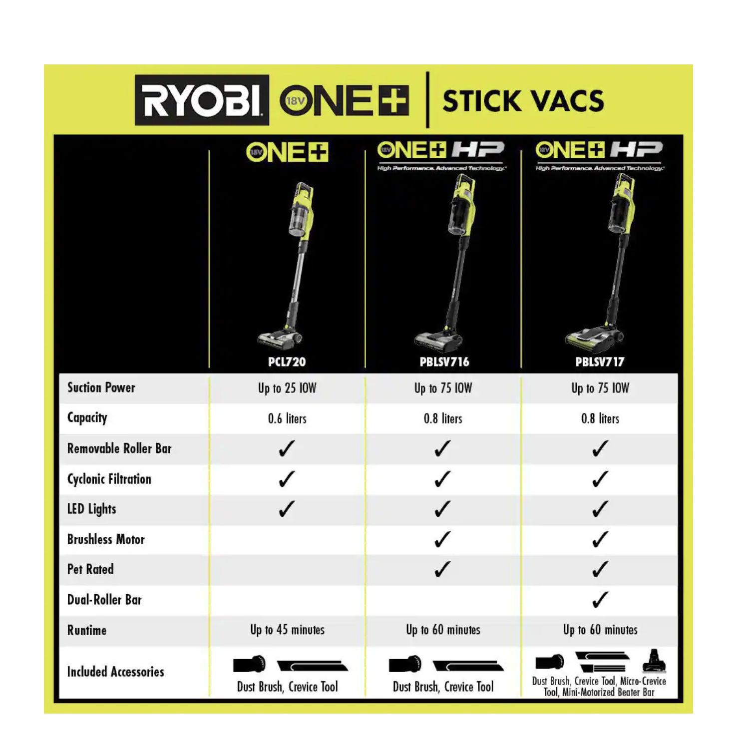 RYOBI ONE+ 18V Cordless Stick Vacuum Cleaner Kit with 4.0 Ah Battery and Charger