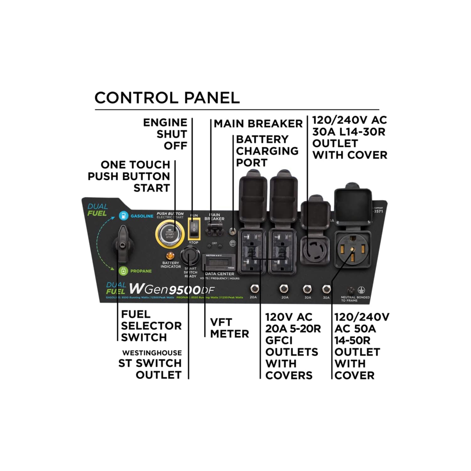 Westinghouse WGen9500DF Dual Fuel Home Backup Portable Generator, 12500 Peak Watts & 9500 Rated Watts, Remote Electric Start, Transfer Switch Ready,